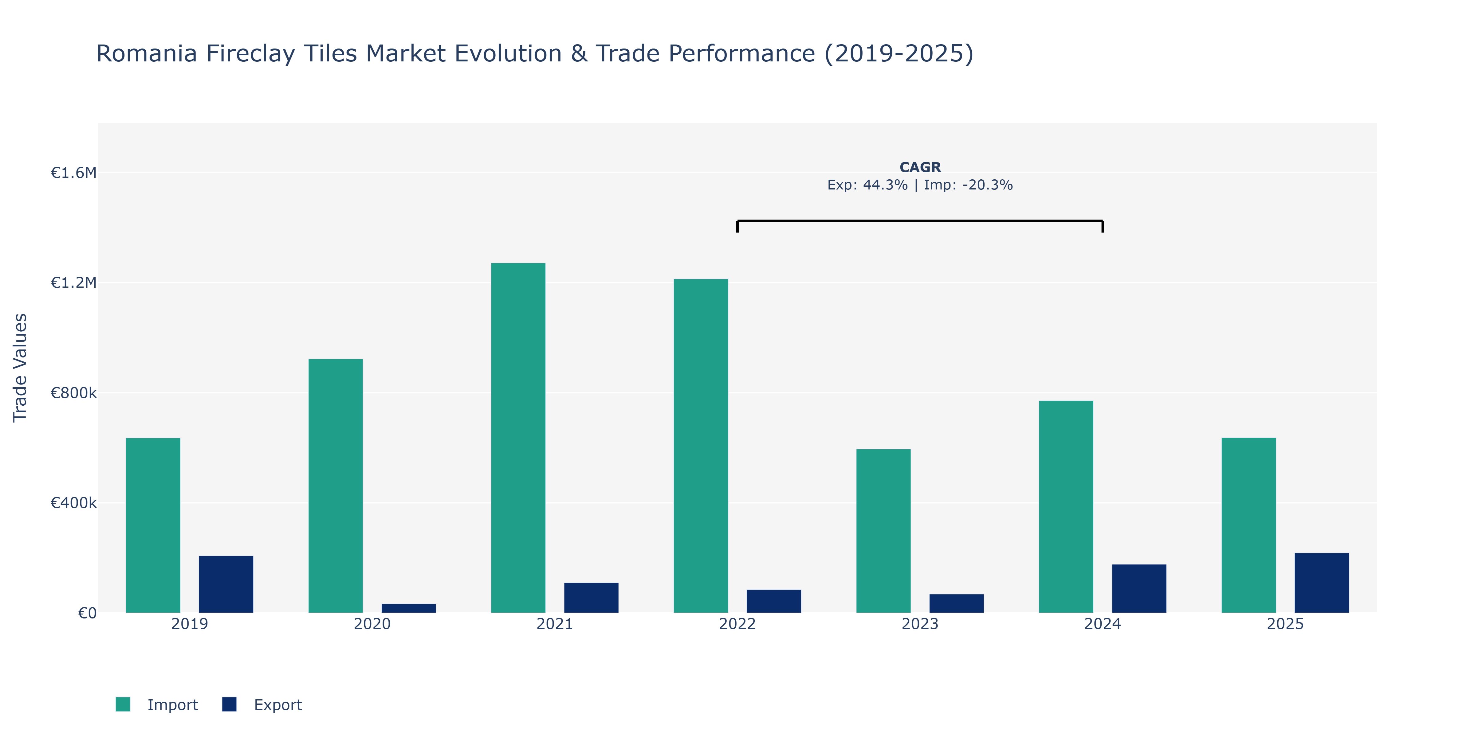 Romania Fireclay Tiles Market: Production & Trade Performance (2019-2025)