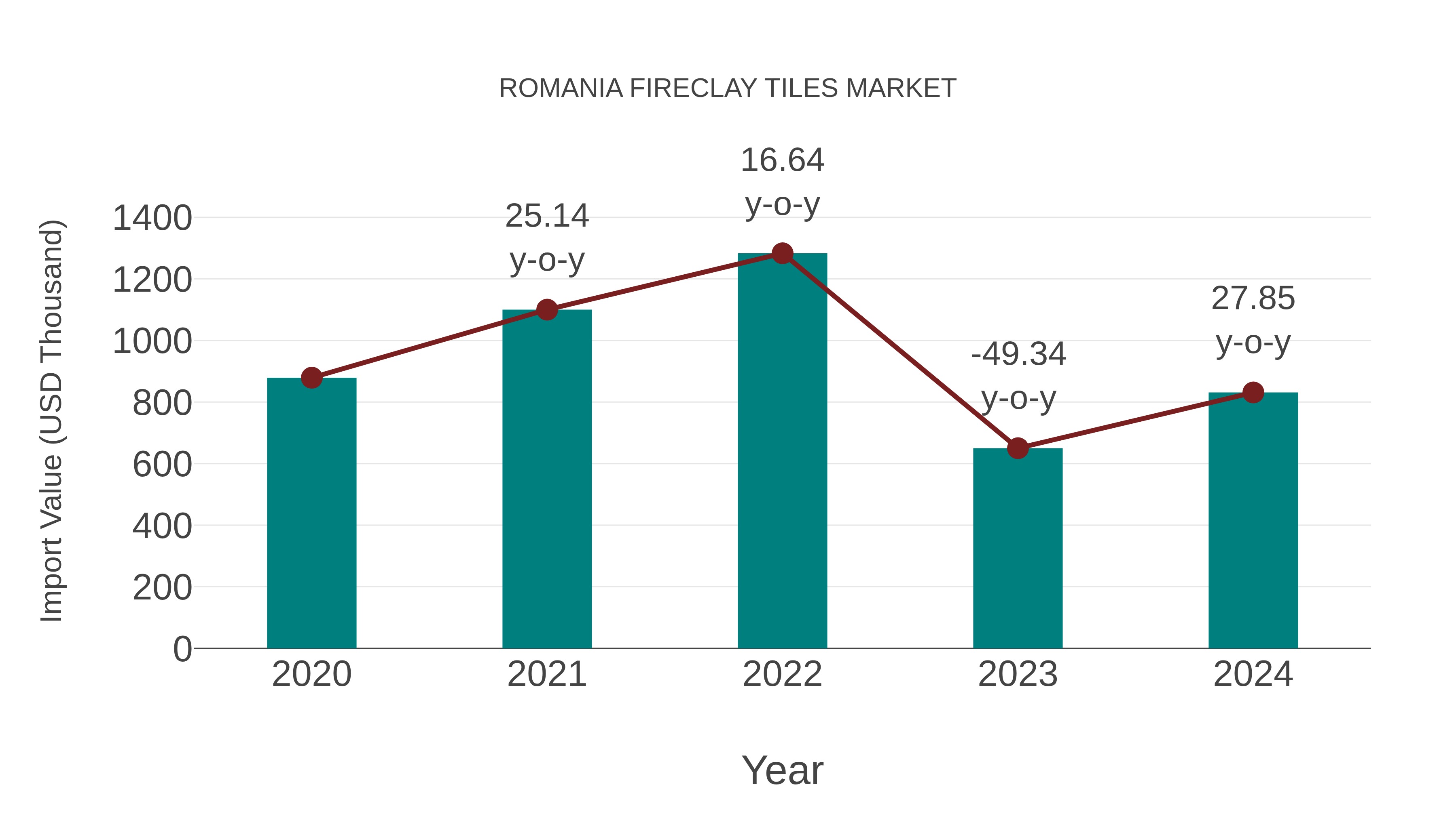 Romania Fireclay Tiles Market: Import Trend Analysis
