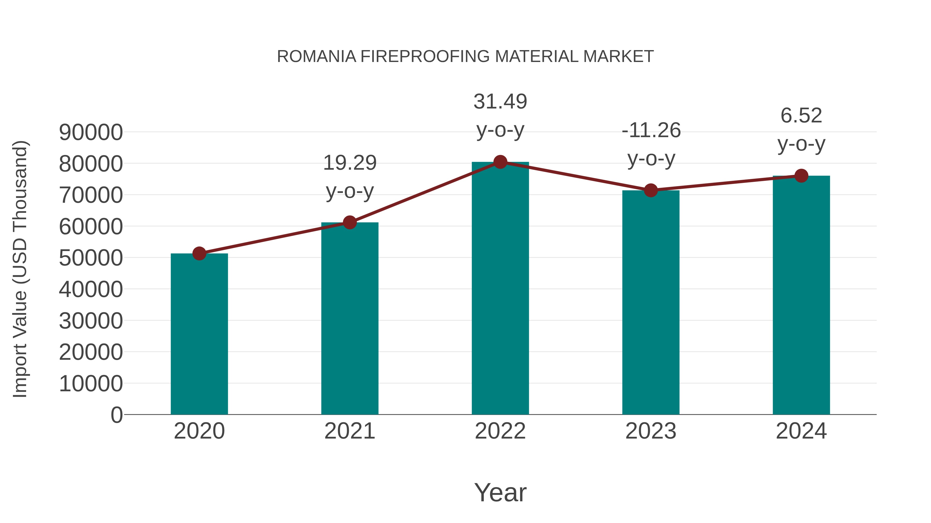  Romania Fireproofing Material Market: Import Trend Analysis