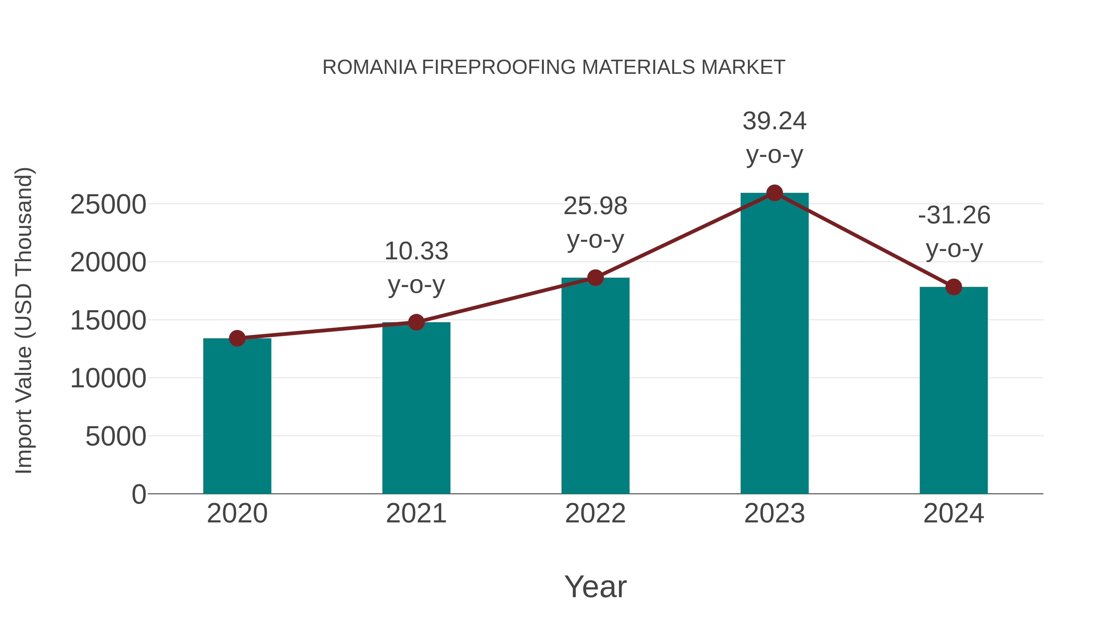  Romania Fireproofing Materials Market: Import Trend Analysis