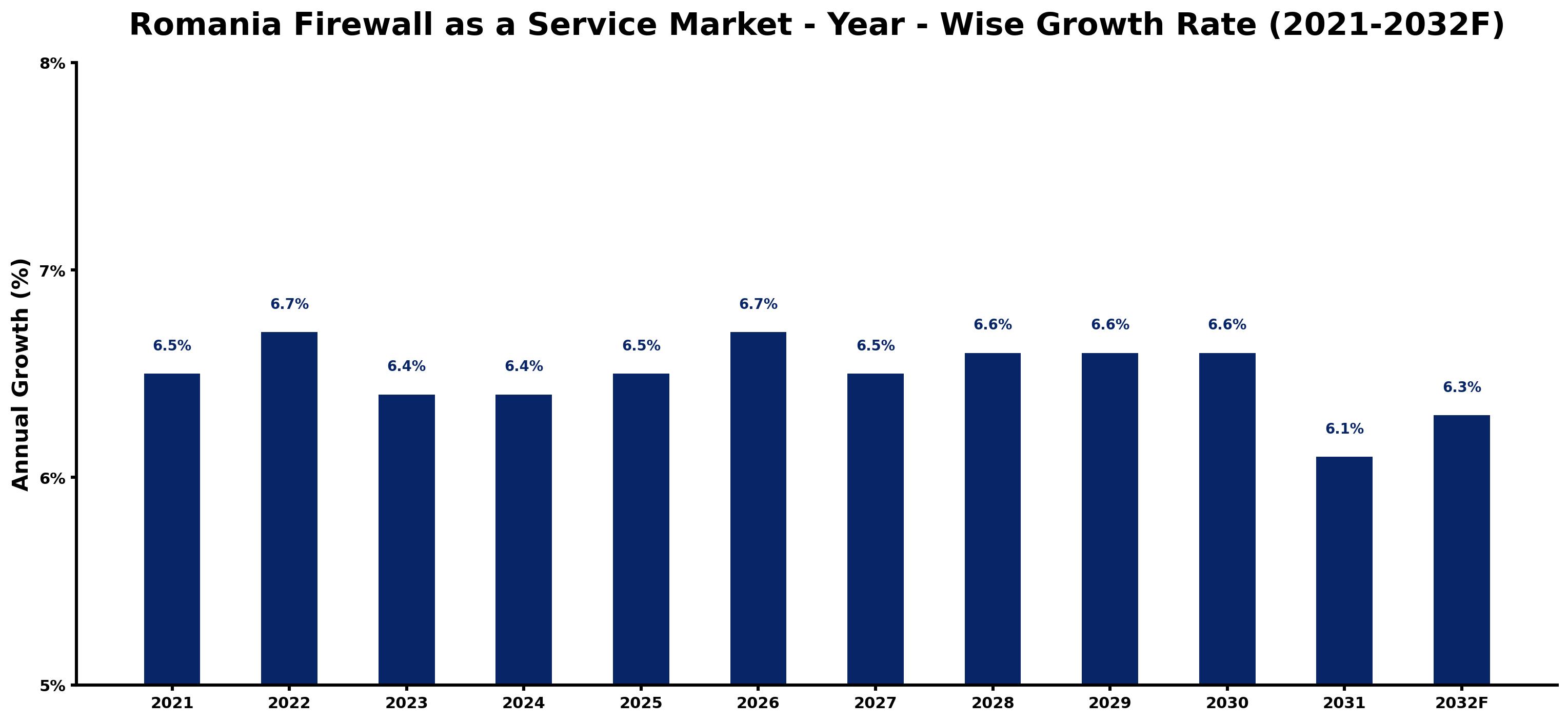 Romania Firewall as a Service Market Year-wise Growth Rate and Key Drivers