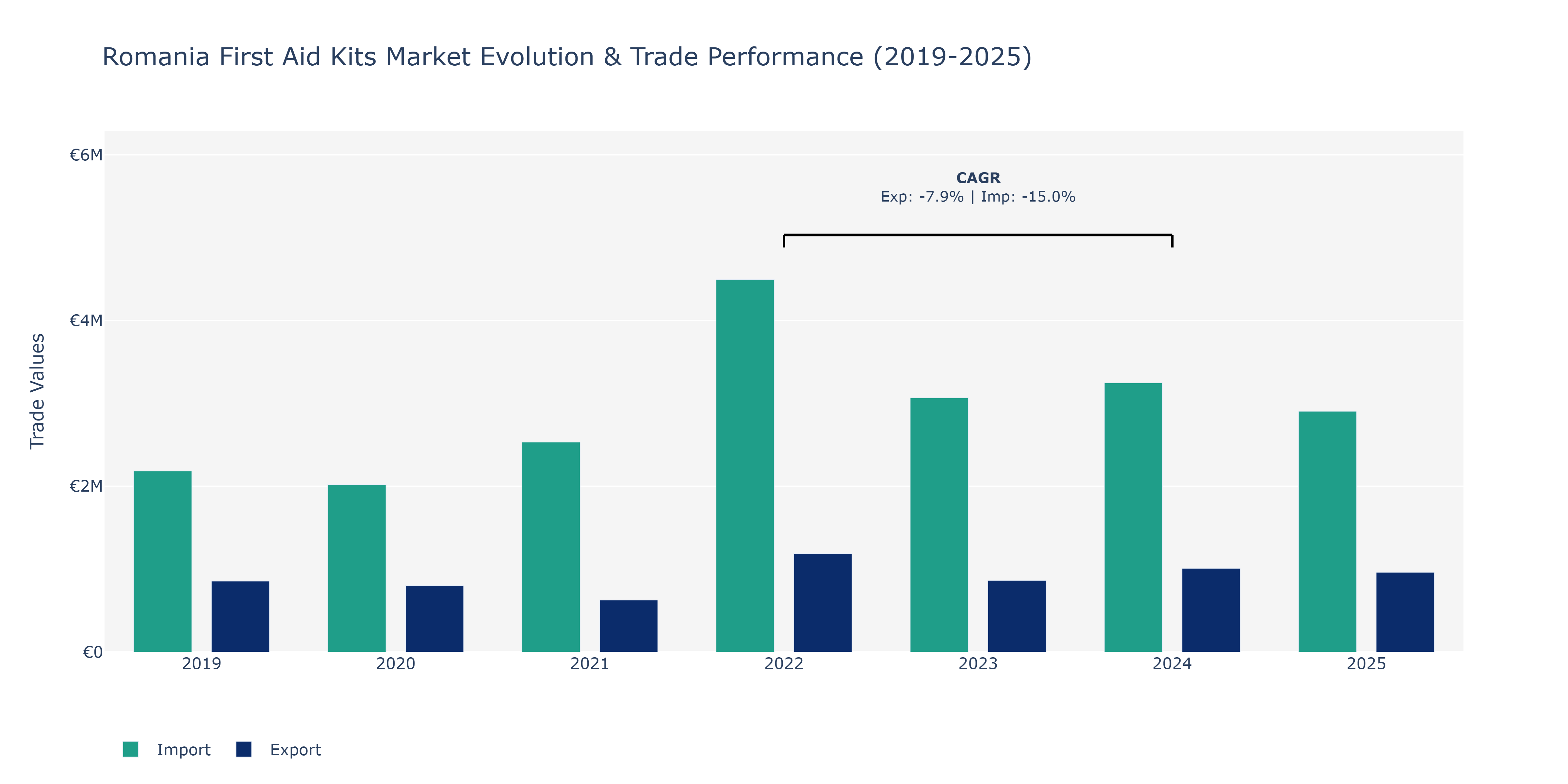 Romania First Aid Kits Market: Production & Trade Performance (2019-2025) Size
