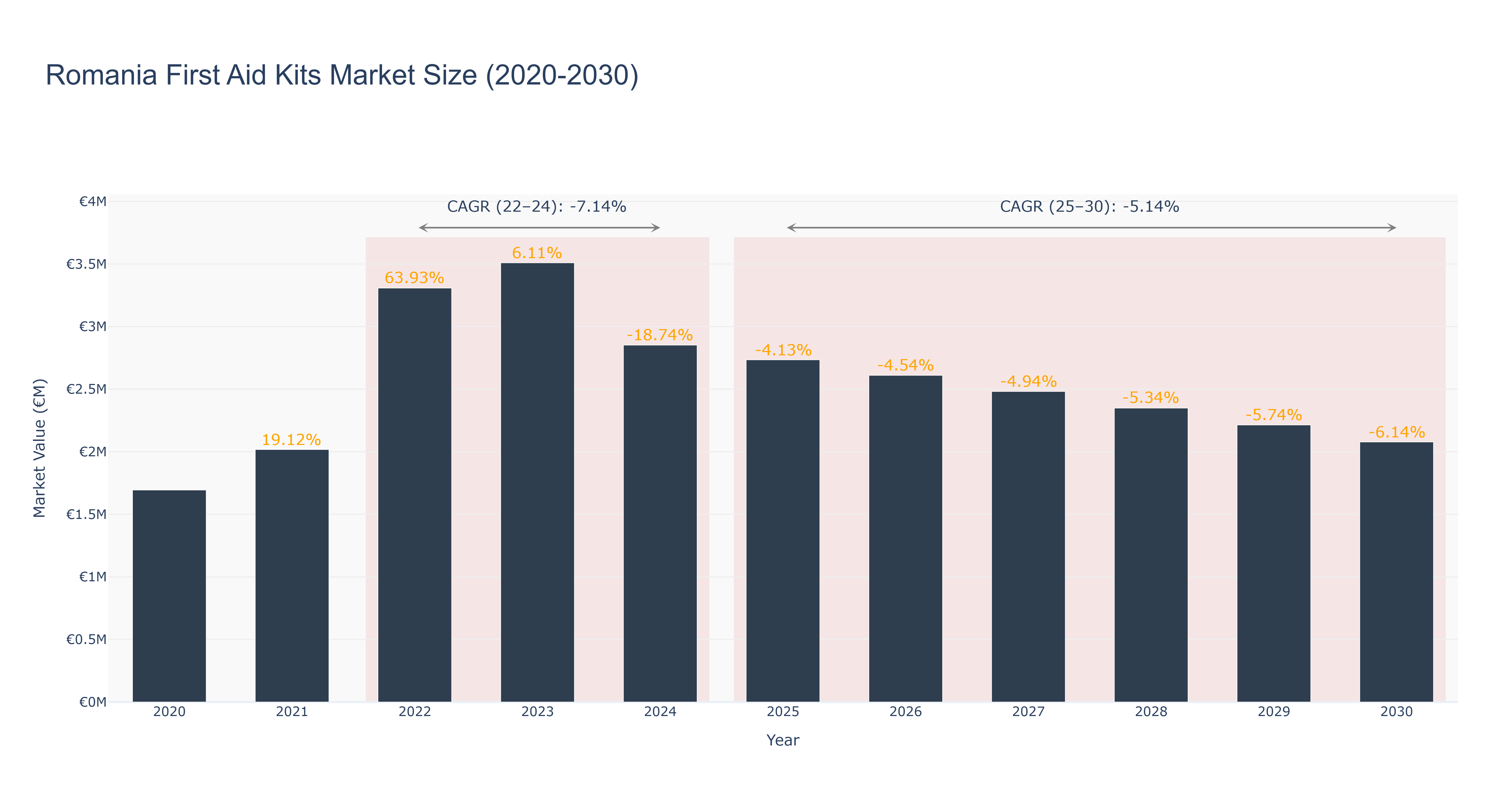 Romania First Aid Kits Market Size (2020-2030) Size