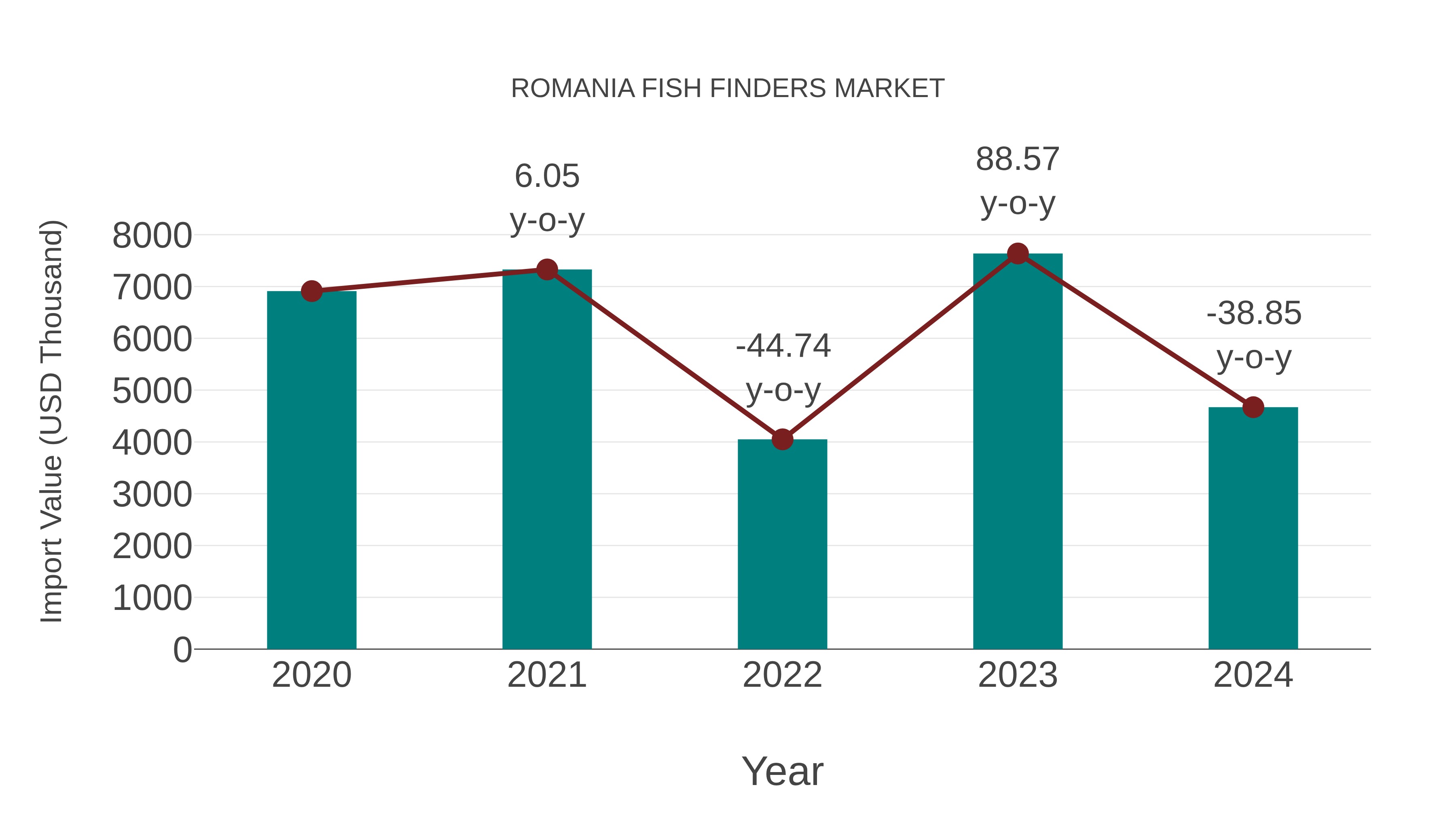  Romania Fish Finders Market: Import Trend Analysis