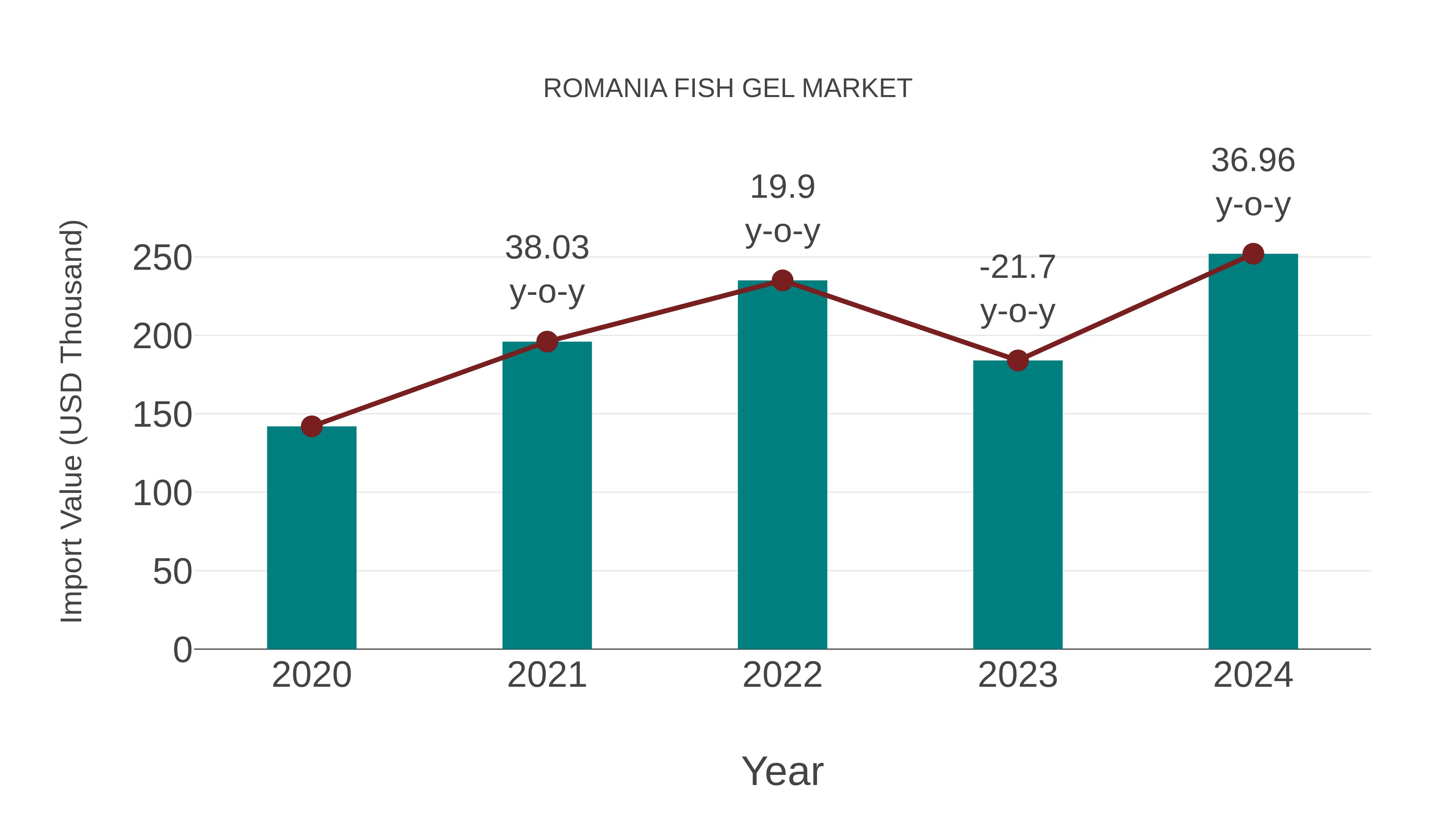 Romania Fish Gel Market: Import Trend Analysis