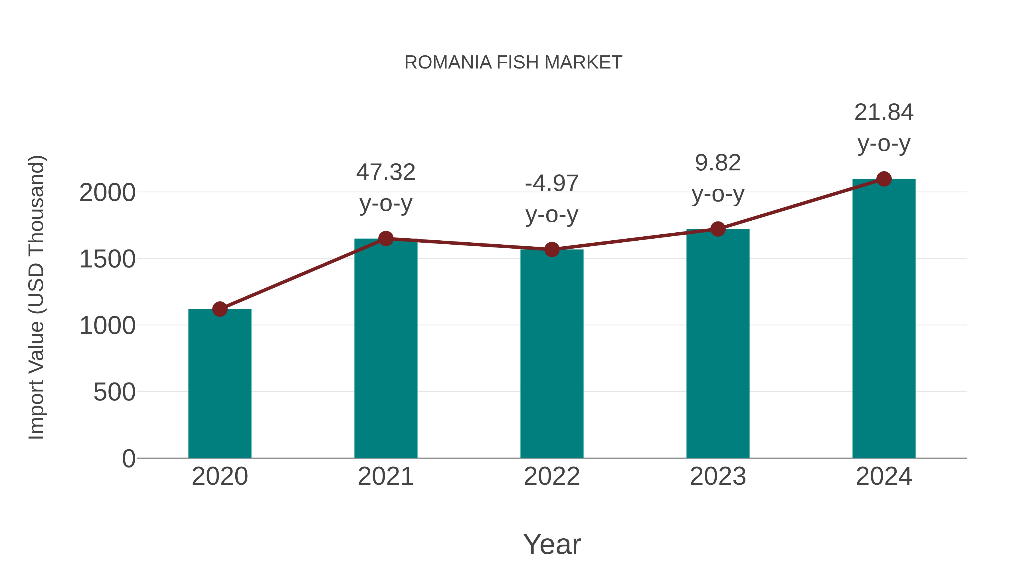  Romania Fish Market: Import Trend Analysis
