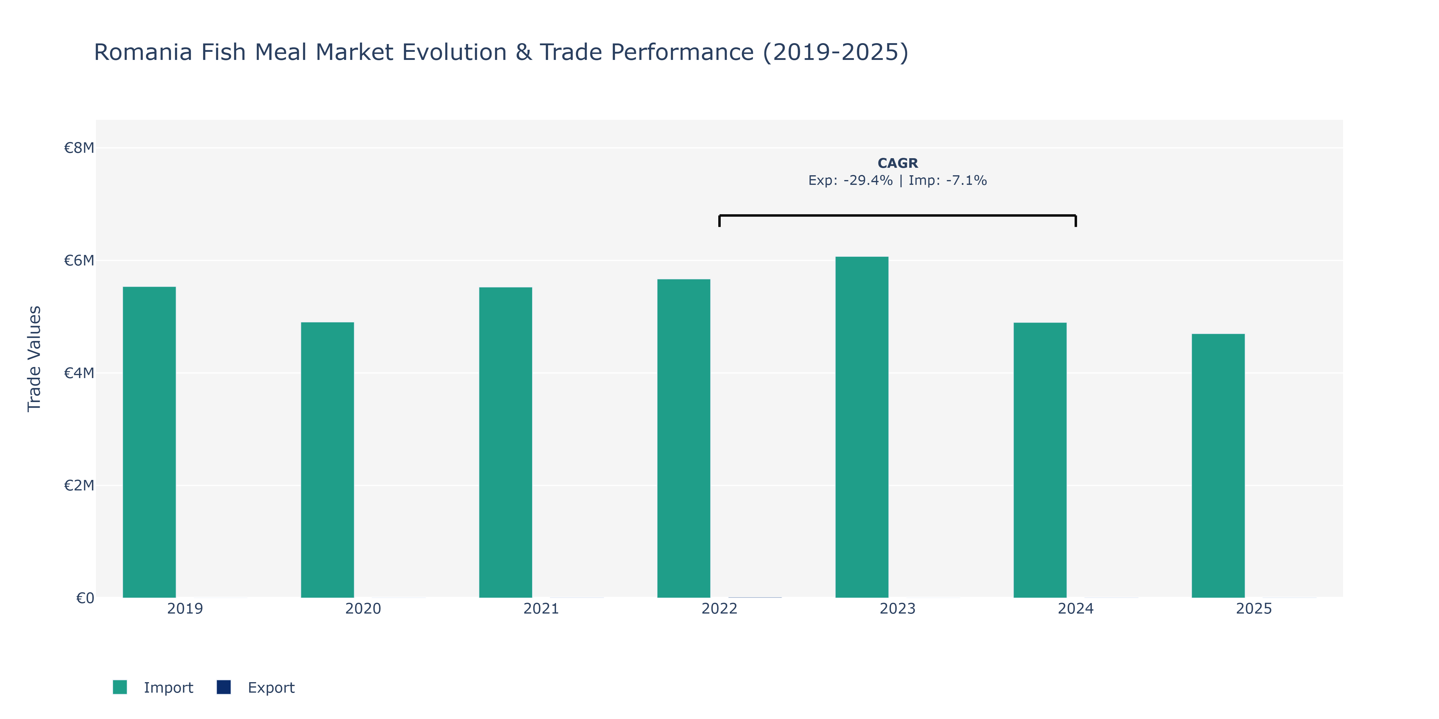 Romania Fish Meal Market: Production & Trade Performance (2019-2025)