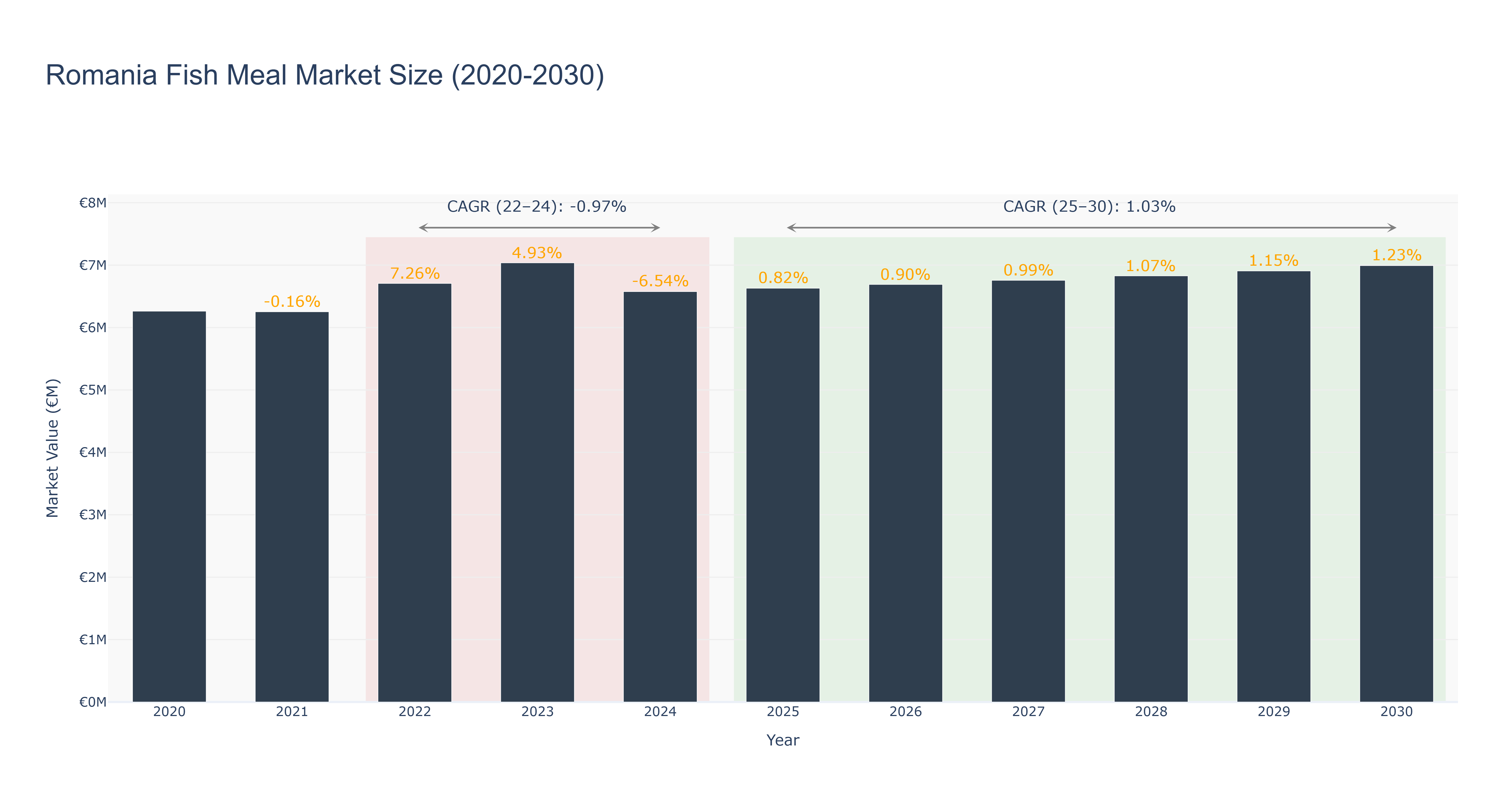 Romania Fish Meal Market Size (2020-2030)