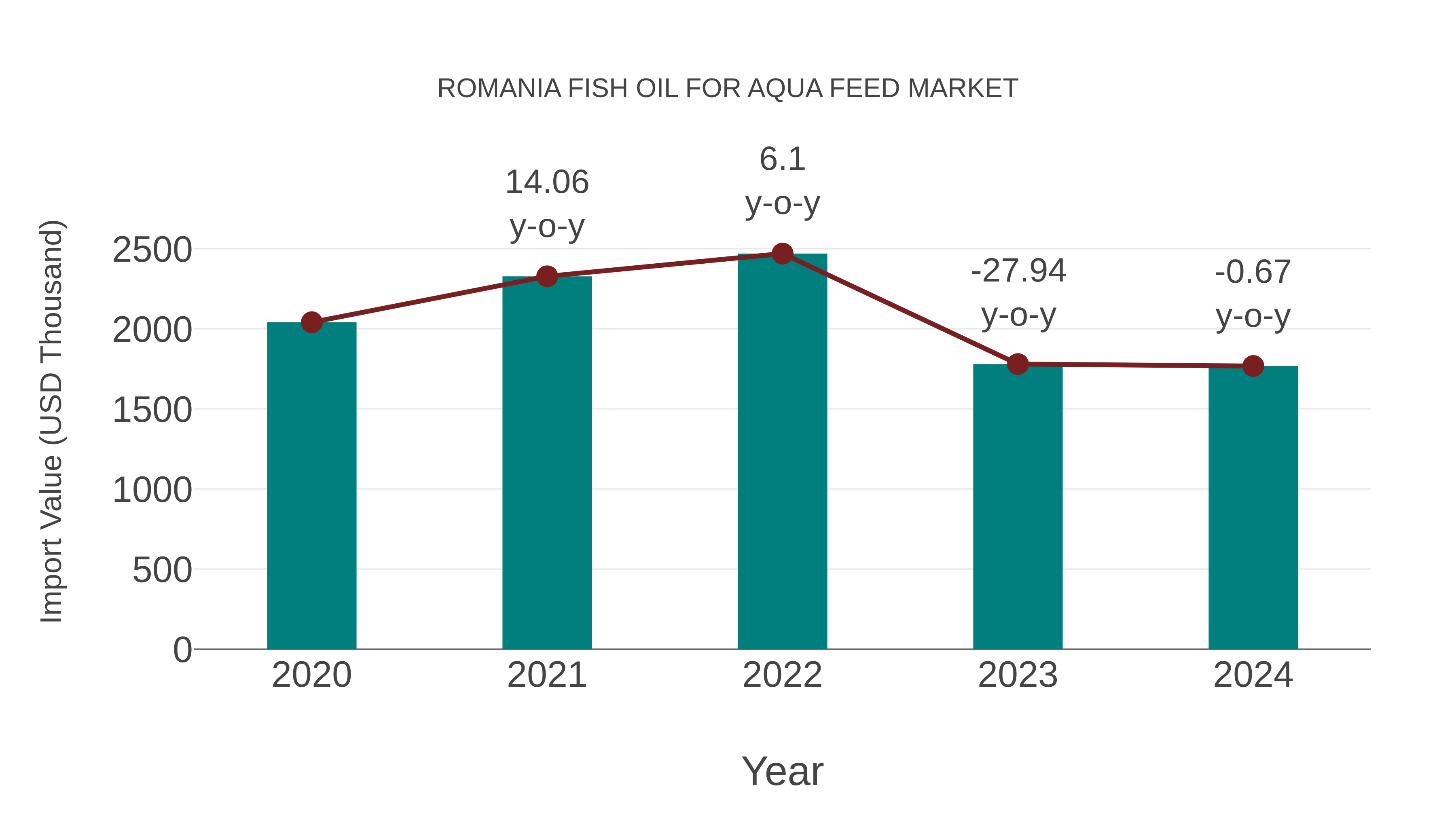  Romania Fish Oil for Aqua Feed Market: Import Trend Analysis
