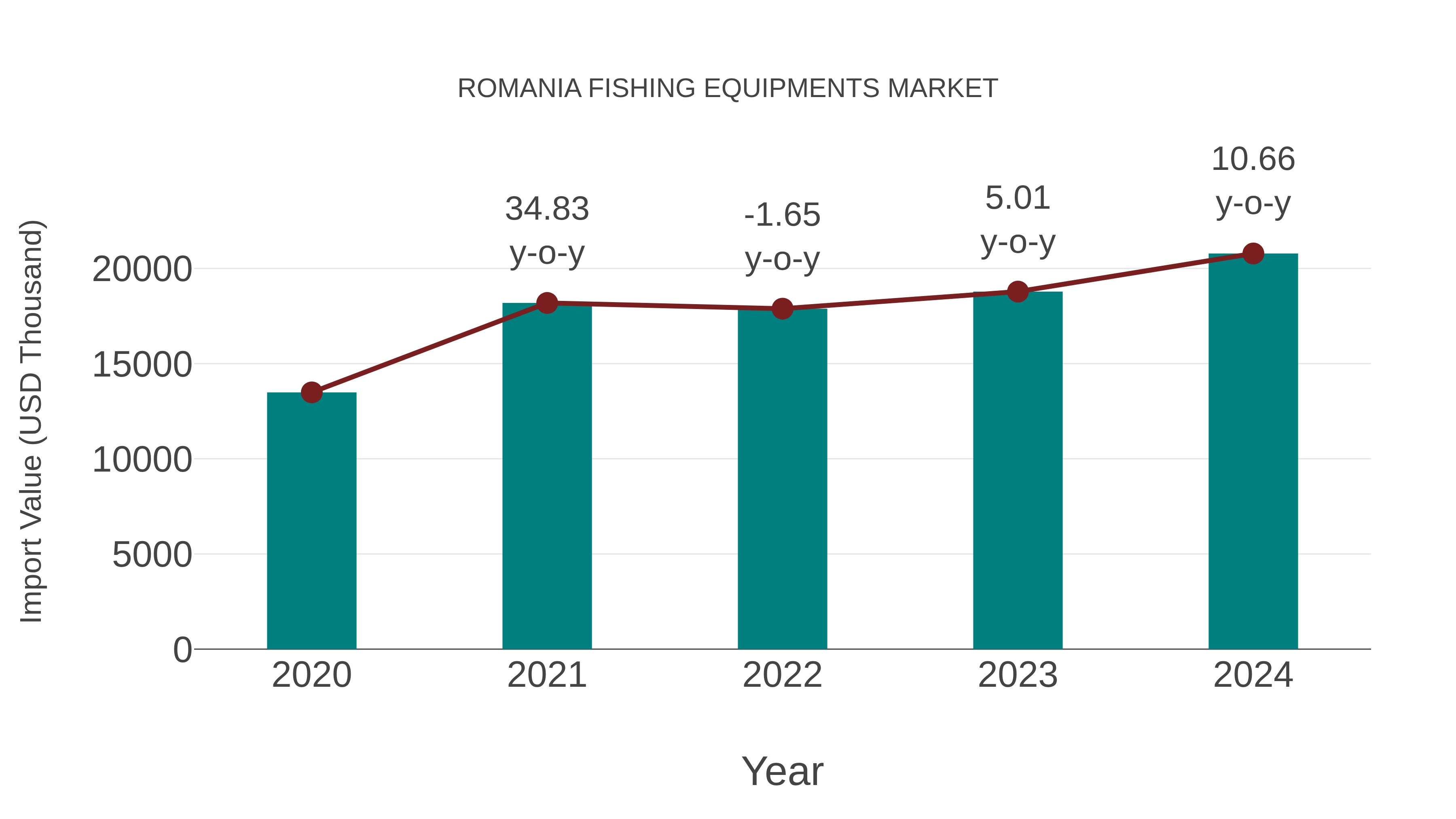  Romania Fishing Equipments Market: Import Trend Analysis