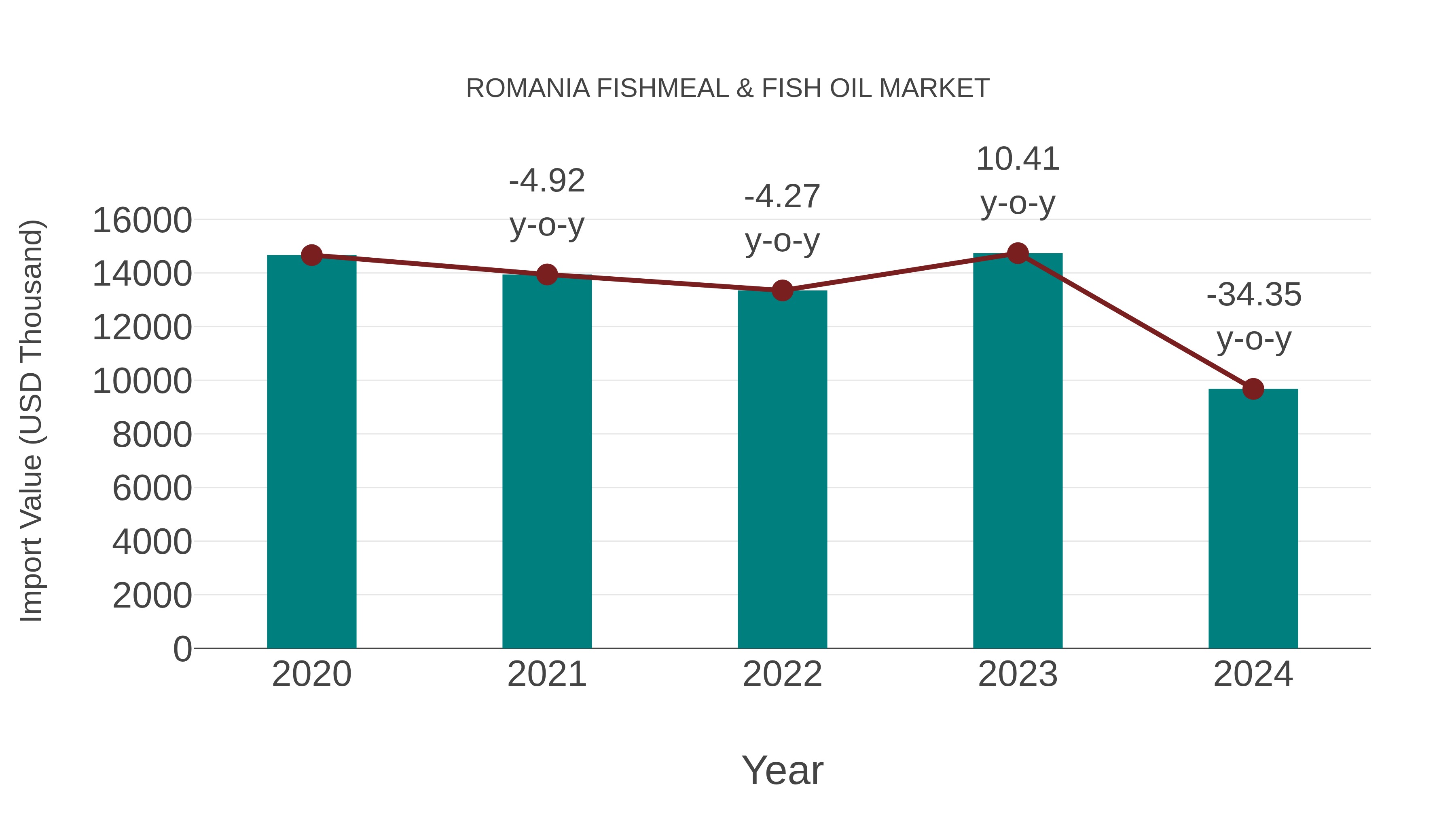  Romania Fishmeal & Fish Oil Market: Import Trend Analysis