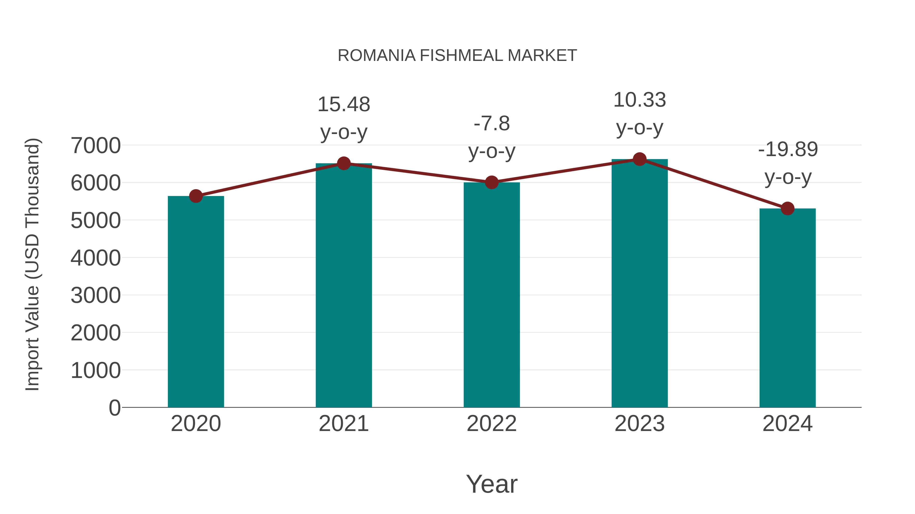  Romania Fishmeal Market: Import Trend Analysis