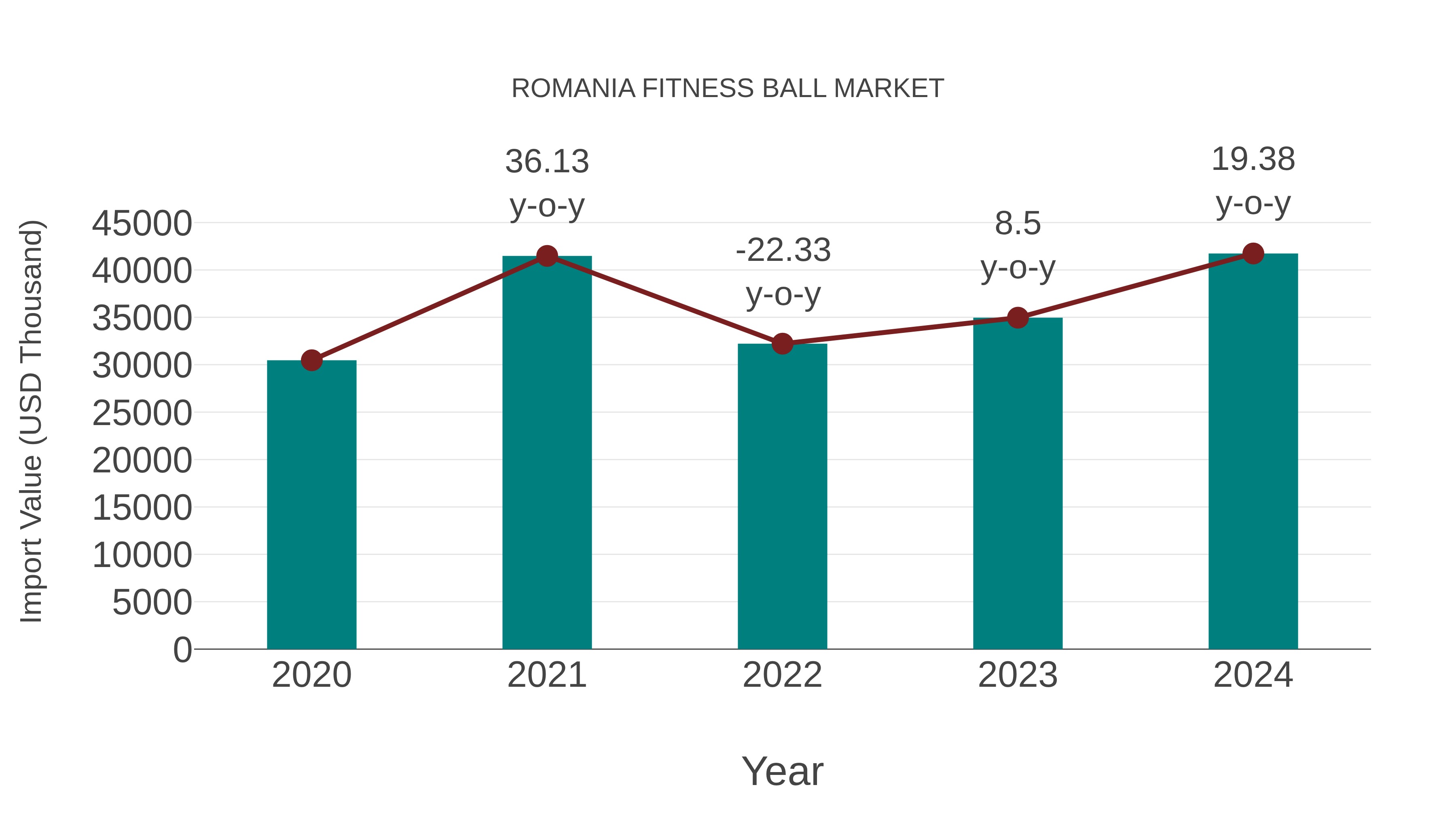  Romania Fitness Ball Market: Import Trend Analysis