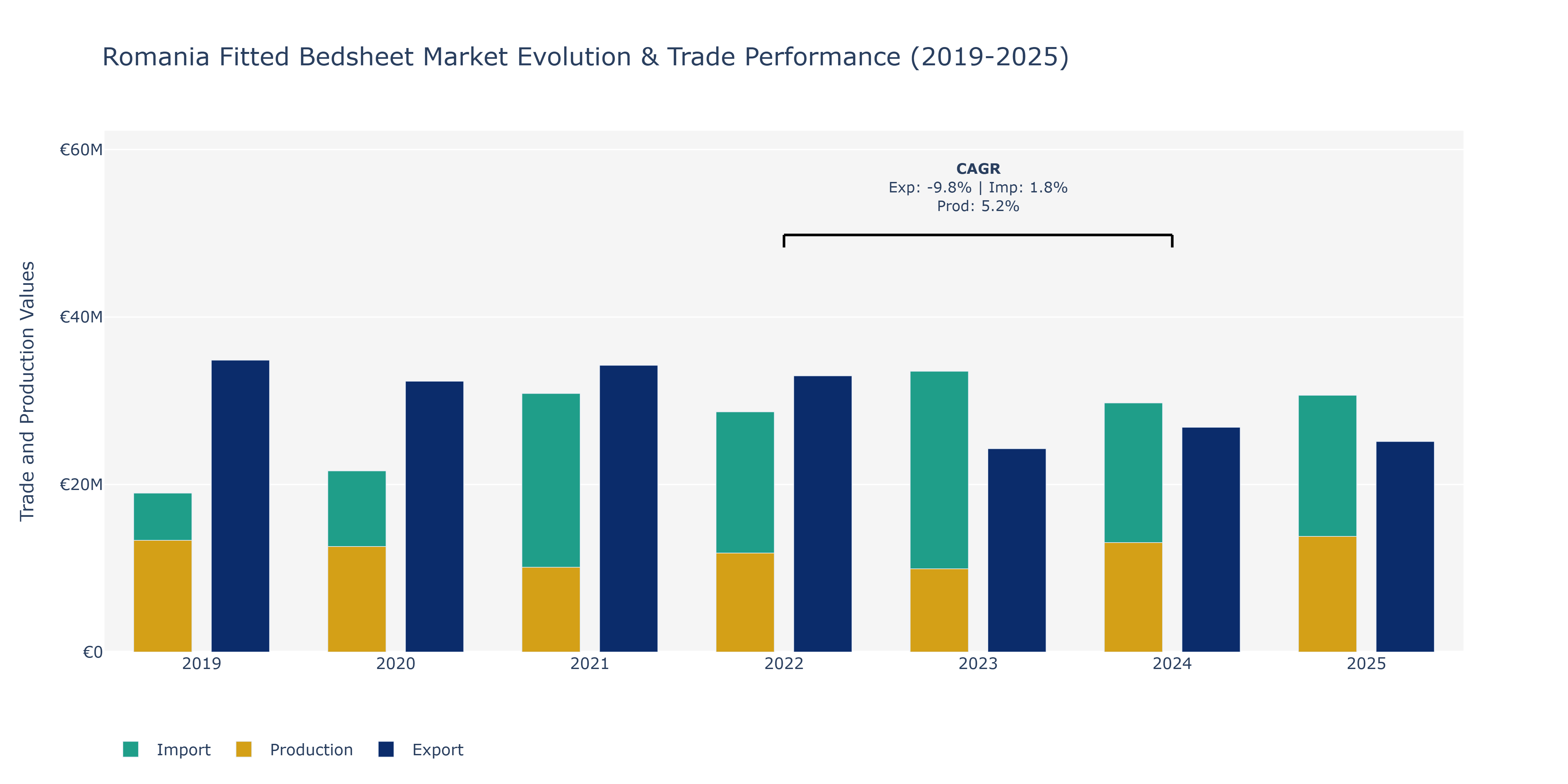 Romania Fitted Bedsheet Market: Production & Trade Performance (2019-2025)