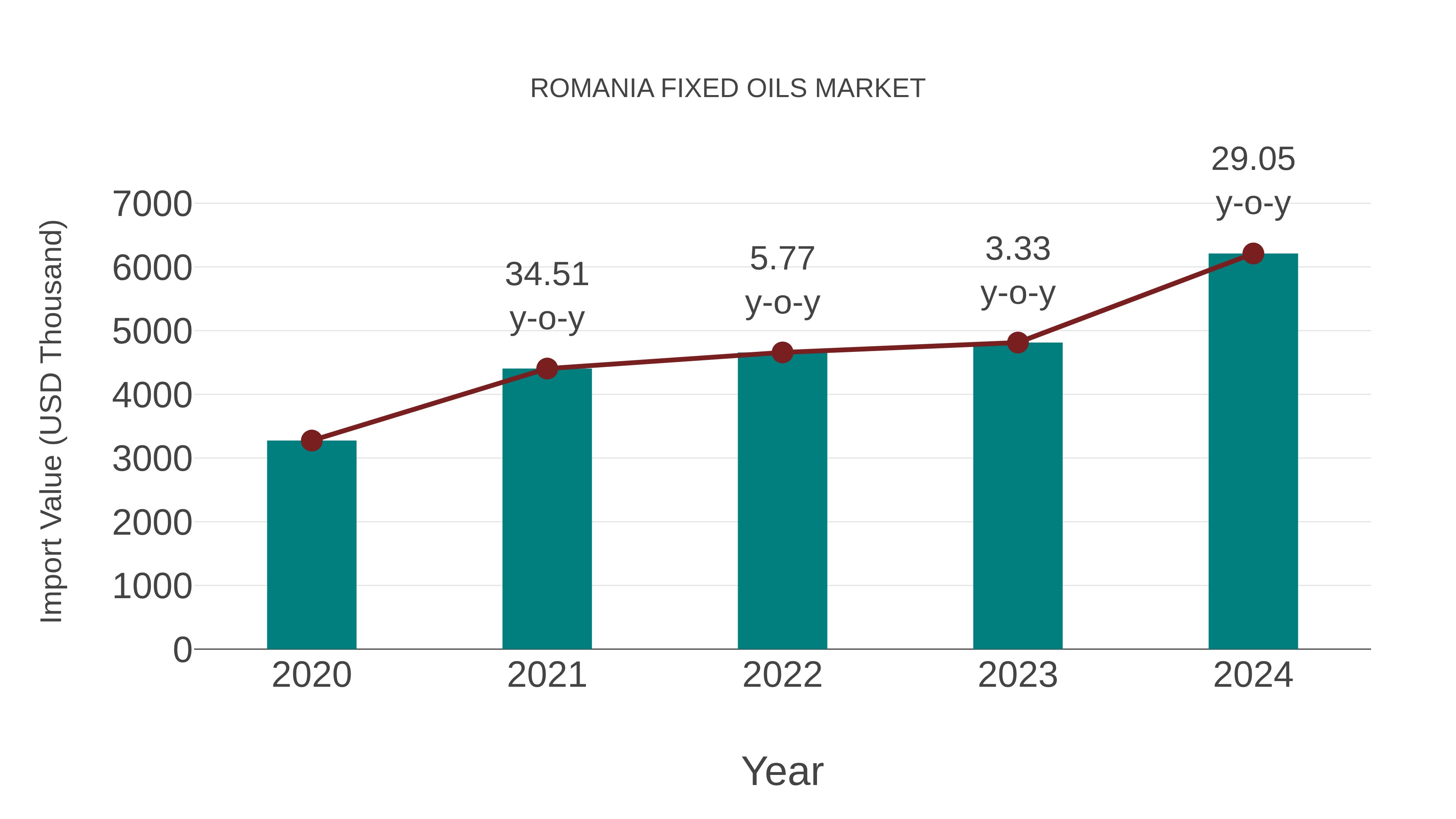  Romania Fixed Oils Market: Import Trend Analysis
