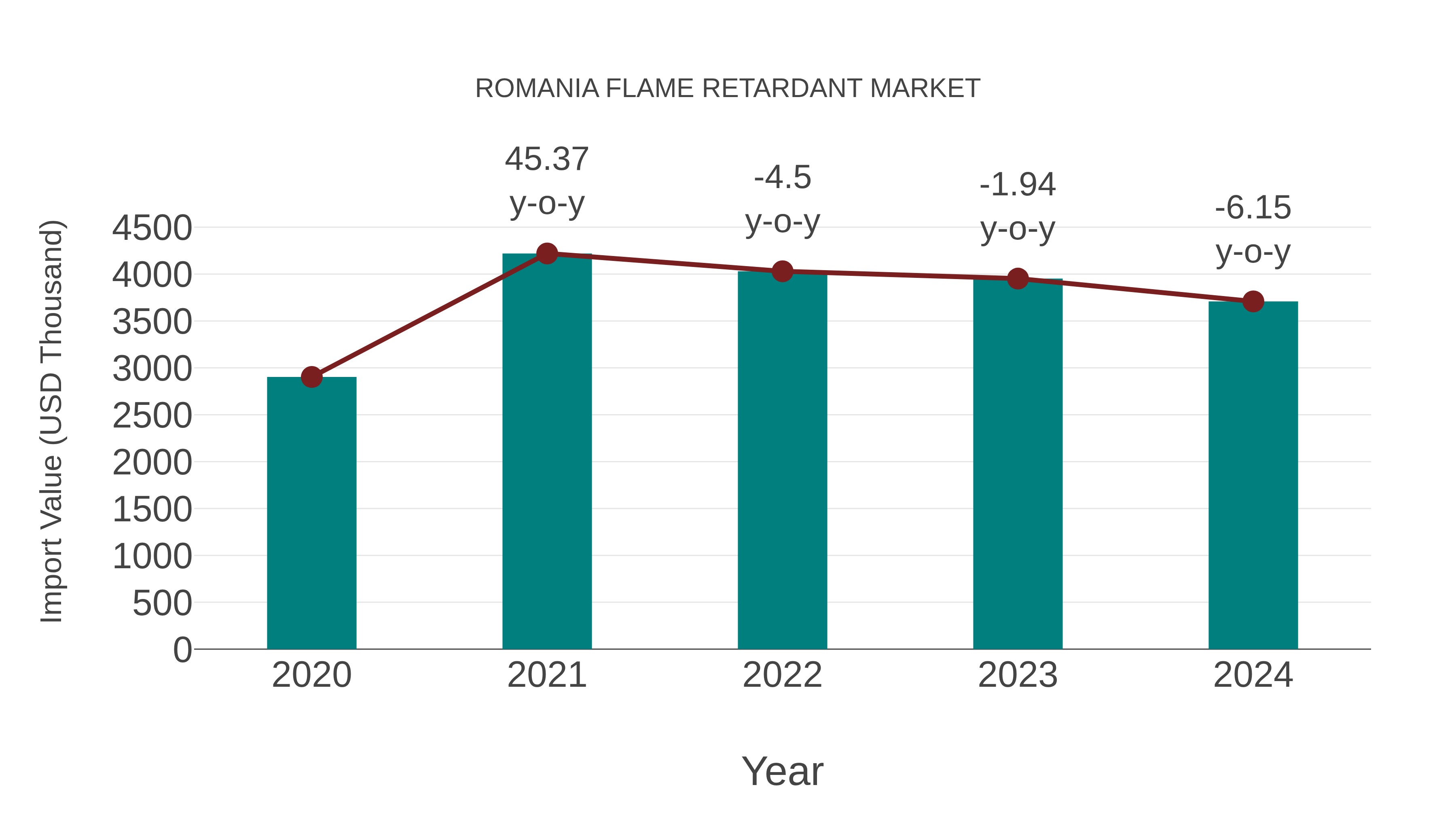  Romania Flame Retardant Market: Import Trend Analysis