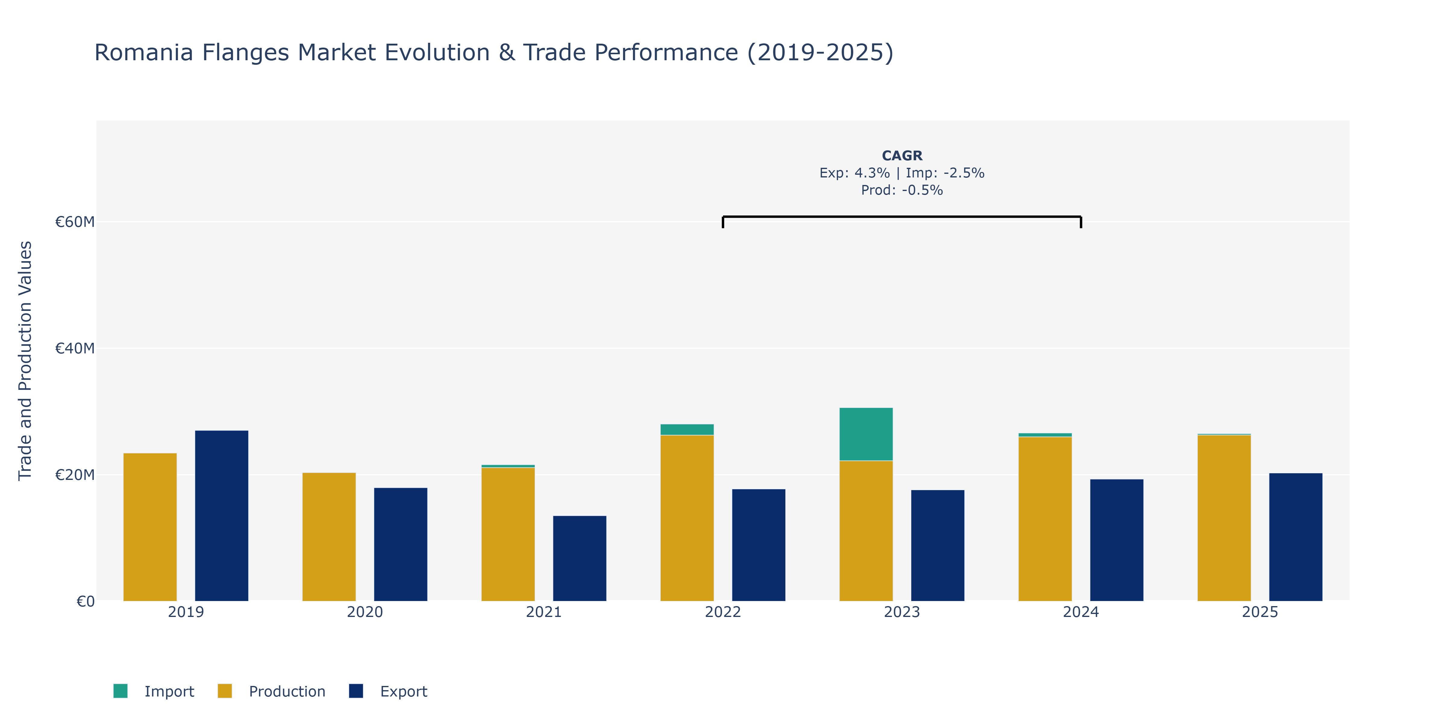 Romania Flanges Market: Production & Trade Performance (2019-2025)