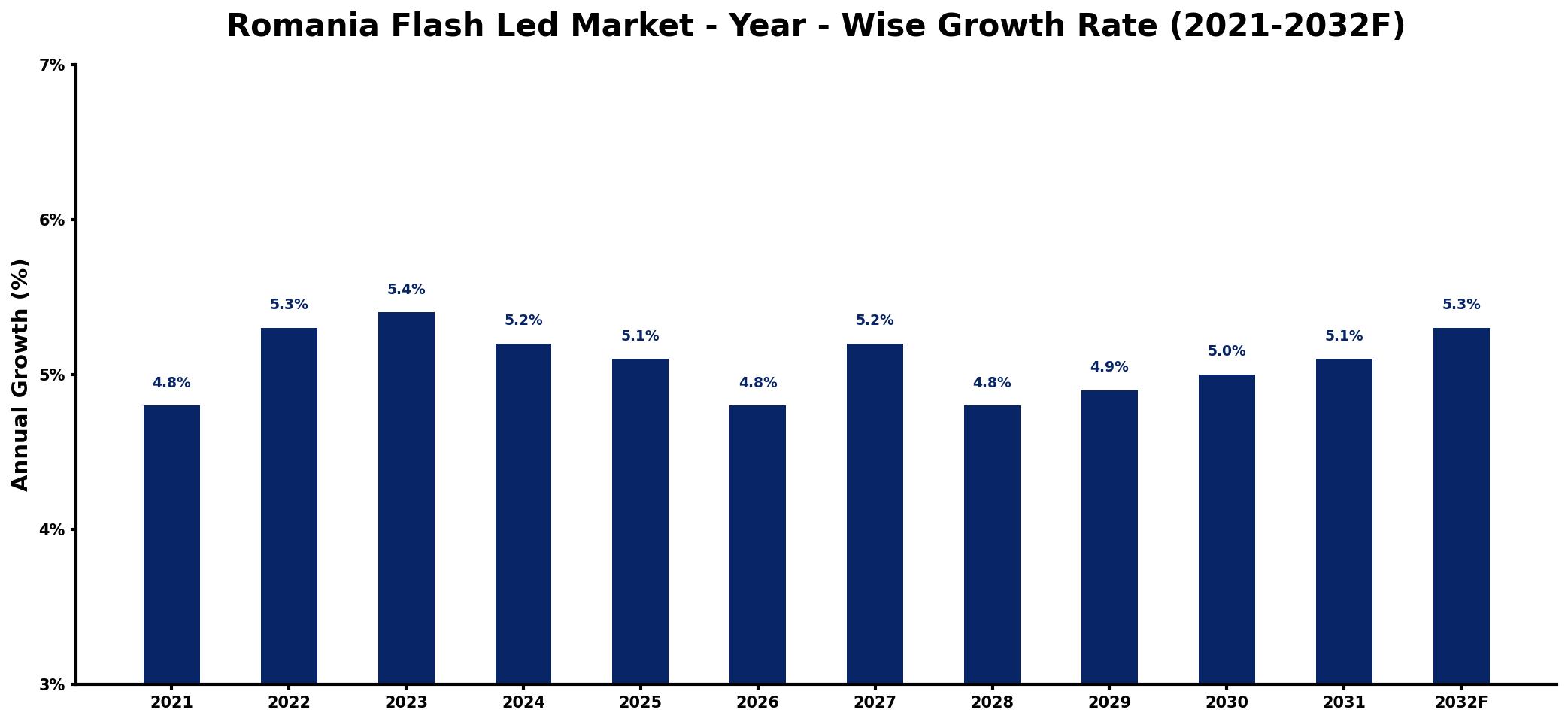 Romania Flash Led Market Year-wise Growth Rate and Key Drivers