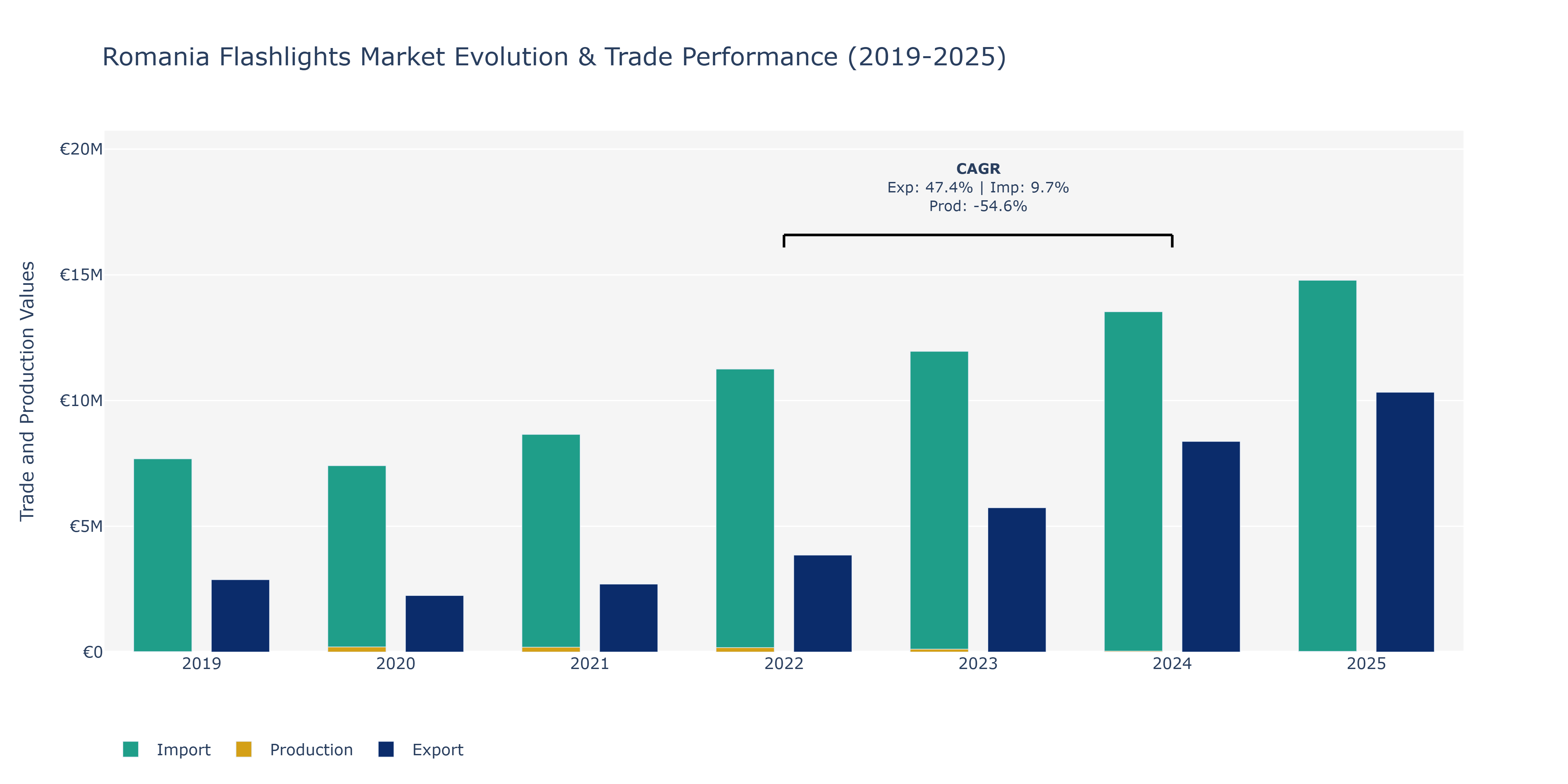 Romania Flashlights Market: Production & Trade Performance (2019-2025)
