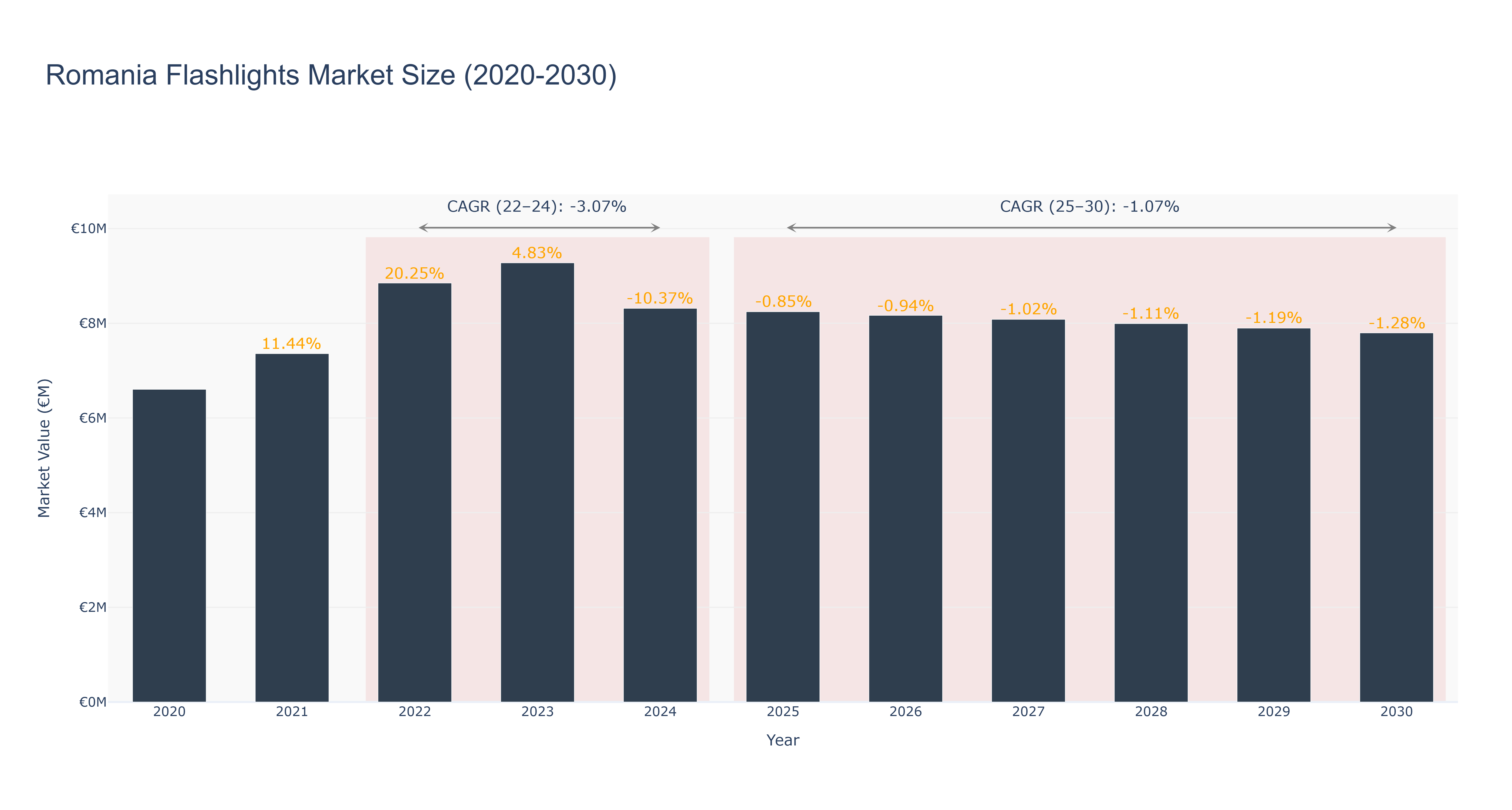 Romania Flashlights Market Size (2020-2030)