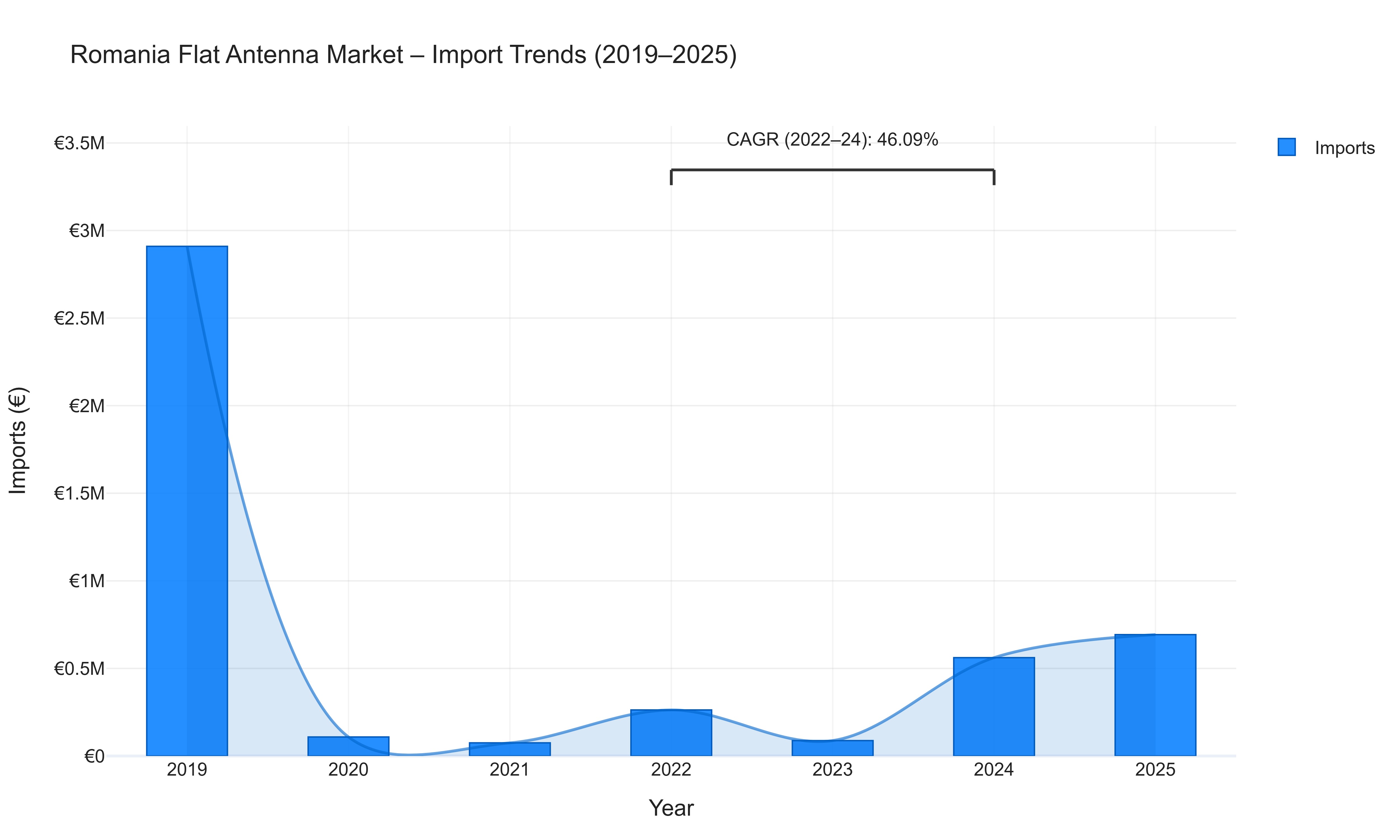 Romania Flat Antenna Market - Import Trends (2019-2025)