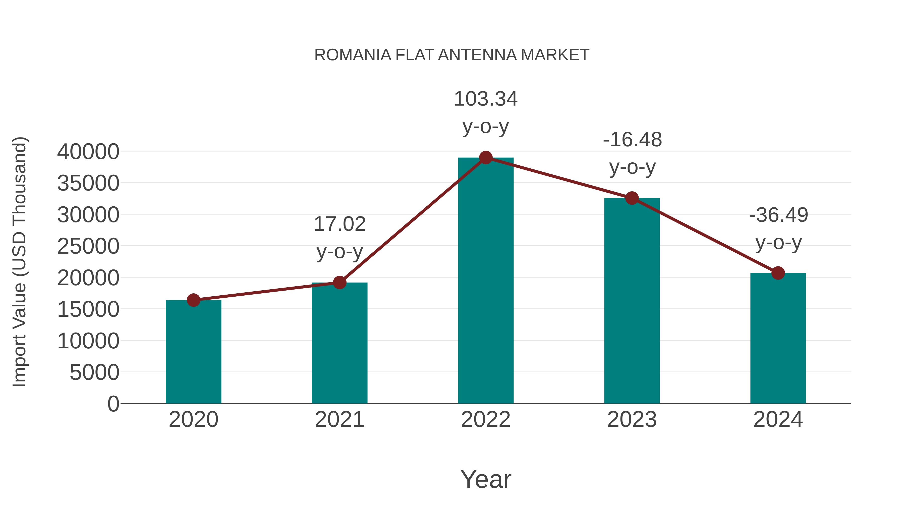  Romania Flat Antenna Market: Import Trend Analysis