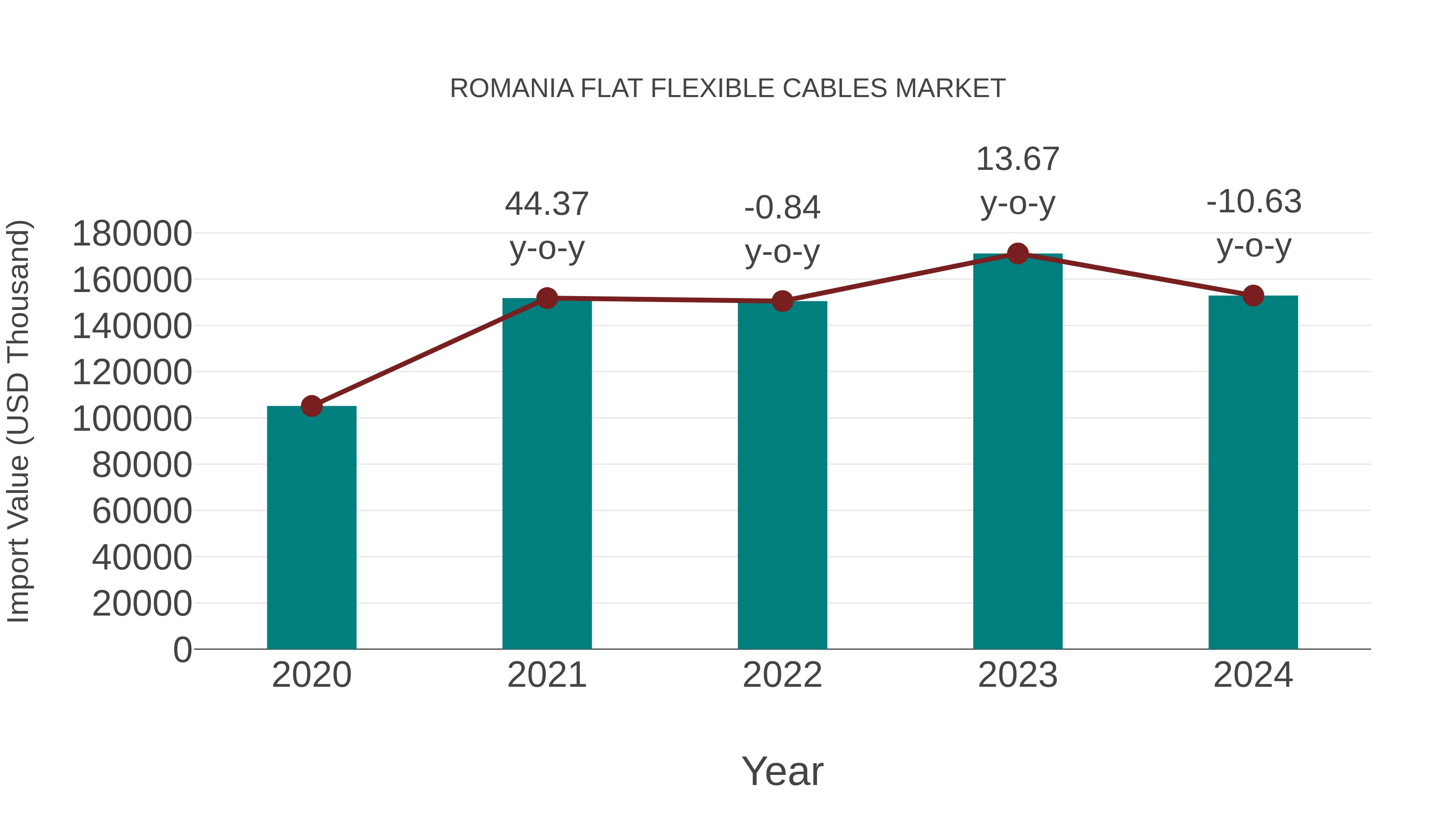  Romania Flat Flexible Cables Market: Import Trend Analysis