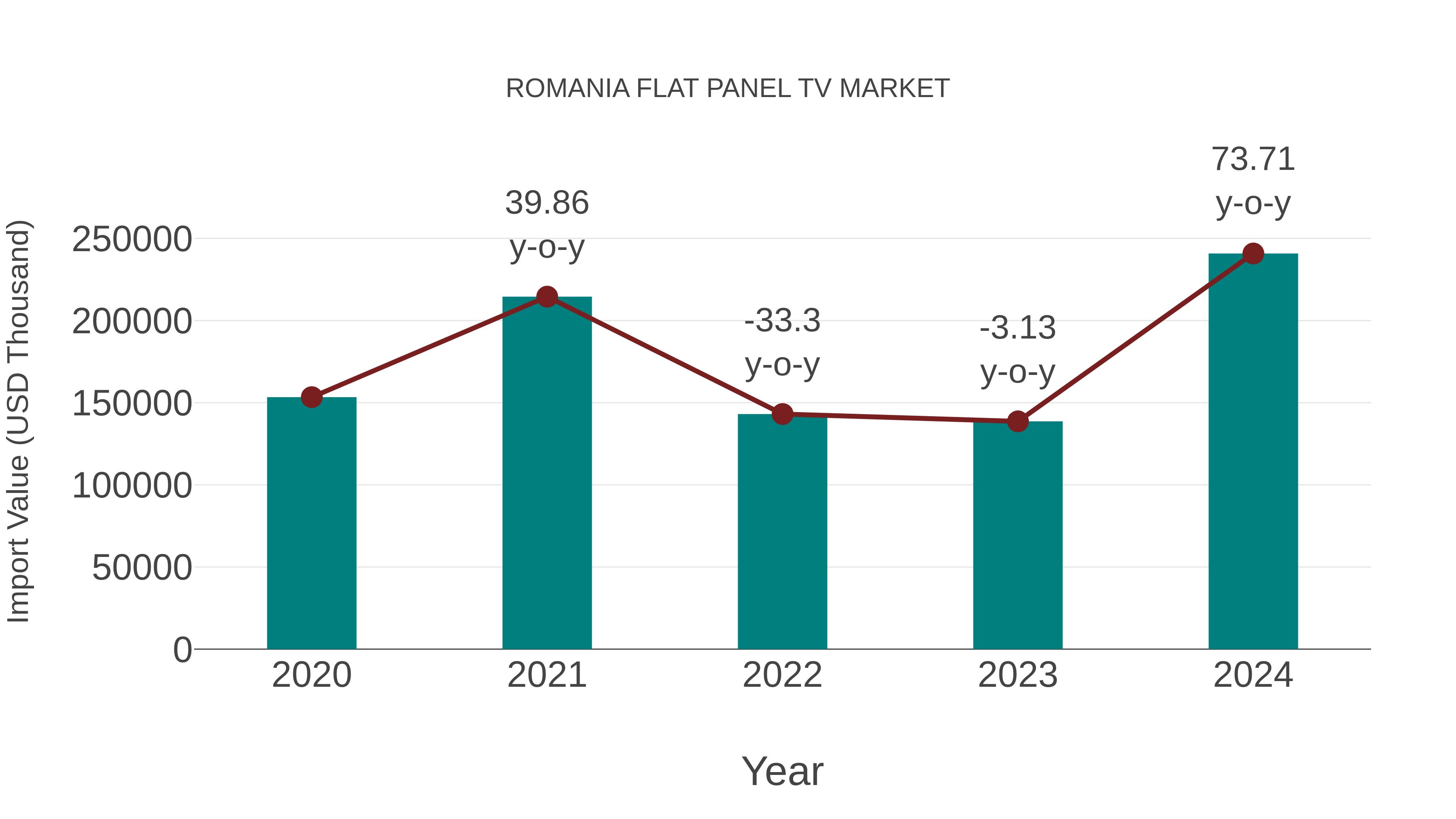  Romania Flat Panel Tv Market: Import Trend Analysis