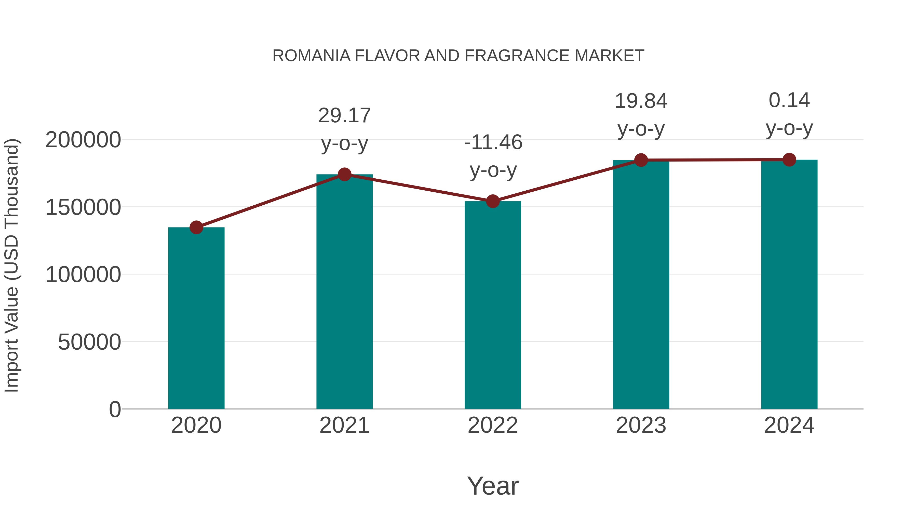 Romania Flavor and Fragrance Market: Import Trend Analysis