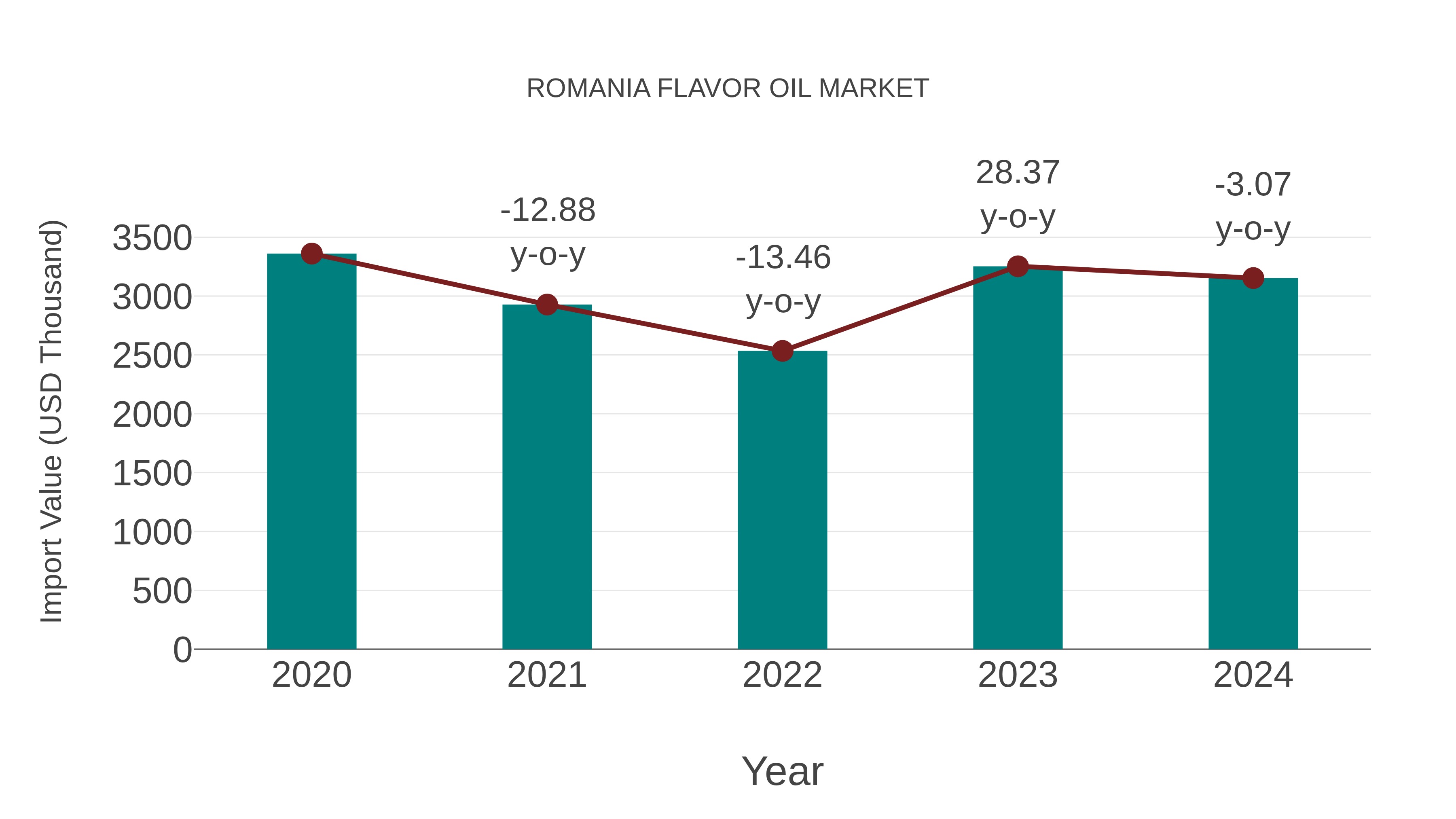  Romania Flavor Oil Market: Import Trend Analysis