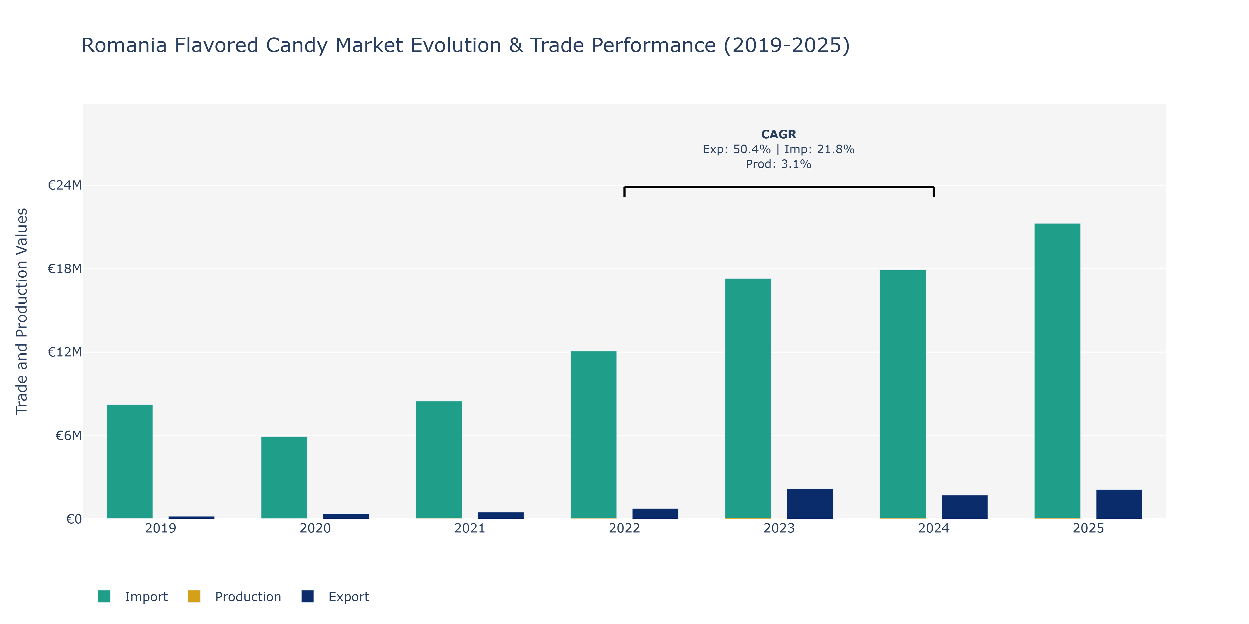Romania Flavored Candy Market: Production & Trade Performance (2019-2025)