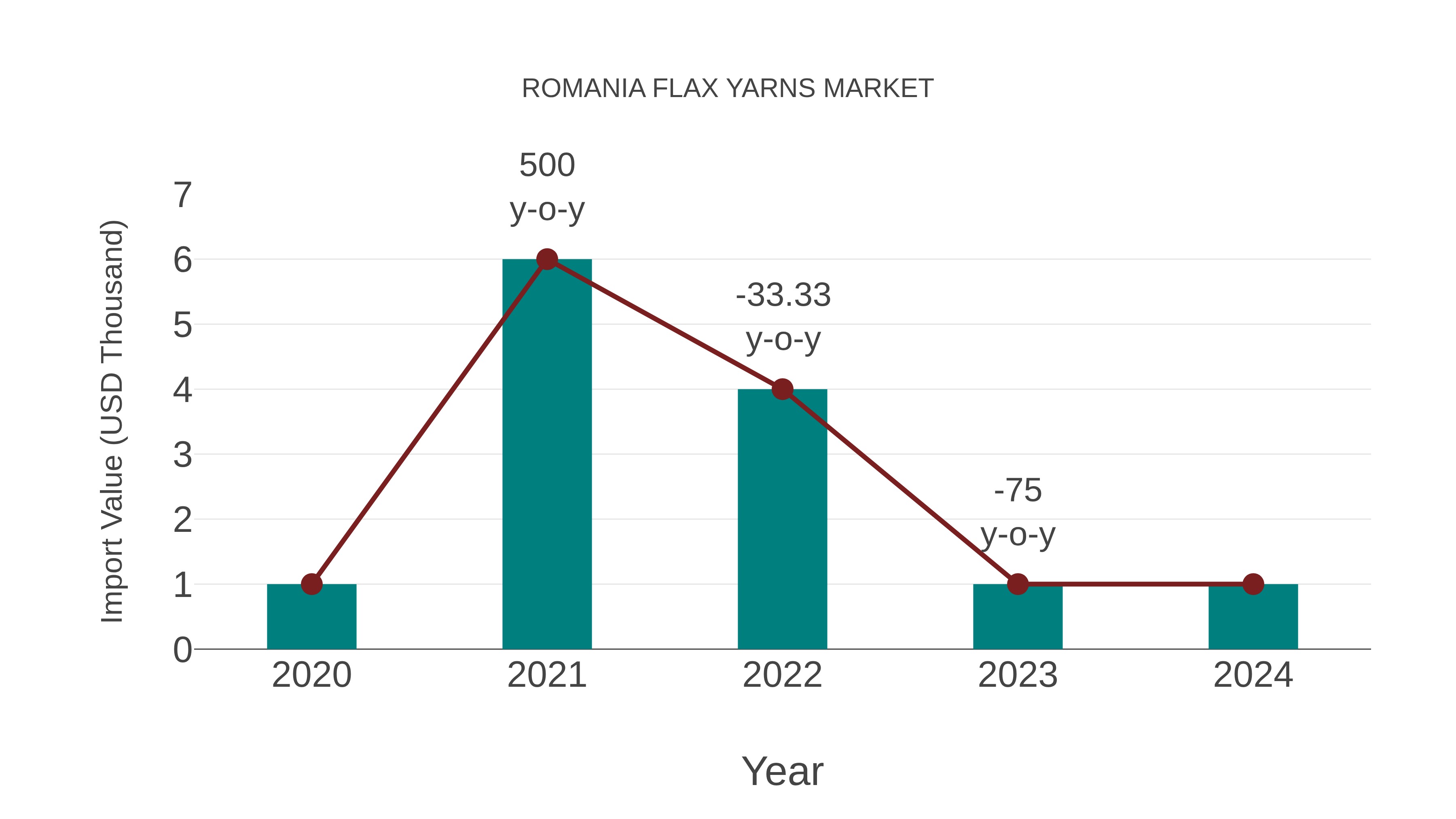  Romania Flax Yarns Market: Import Trend Analysis
