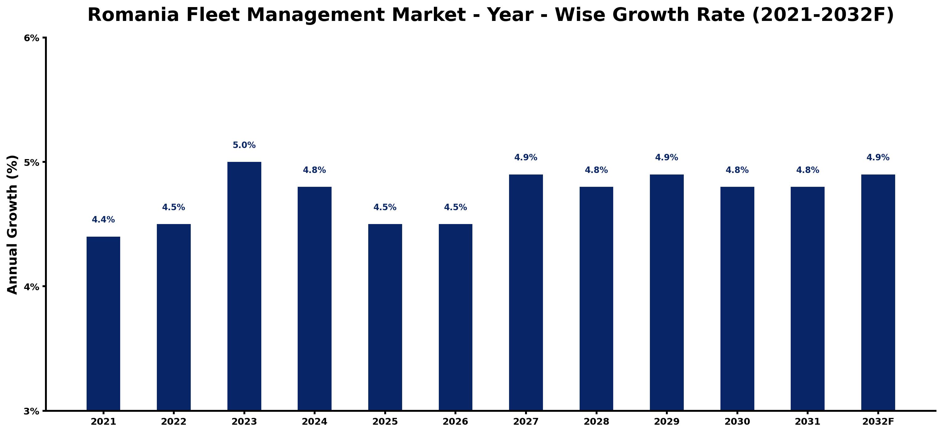 Romania Fleet Management Market Year-wise Growth Rate and Key Drivers