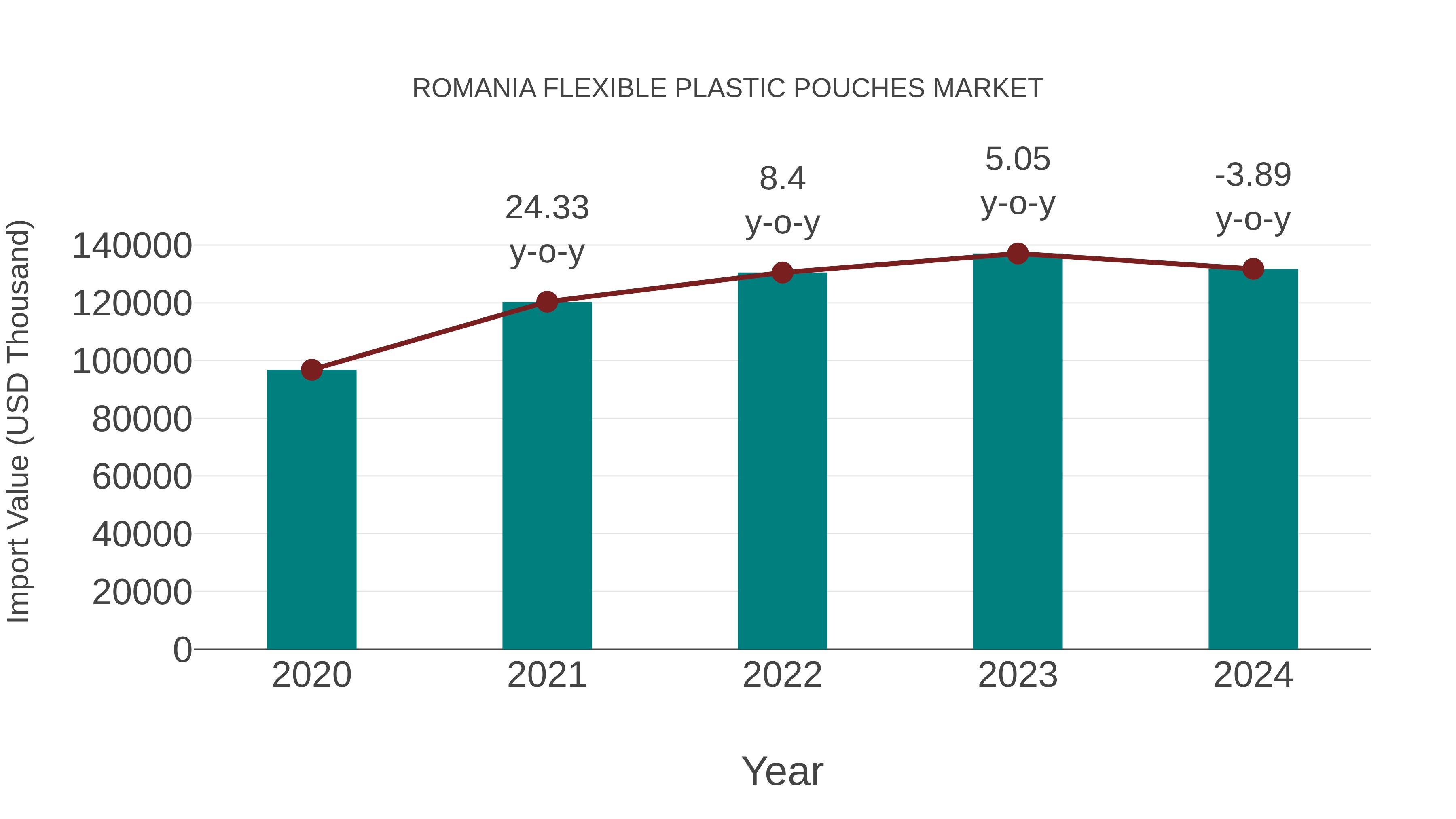 Romania Flexible Plastic Pouches Market: Import Trend Analysis