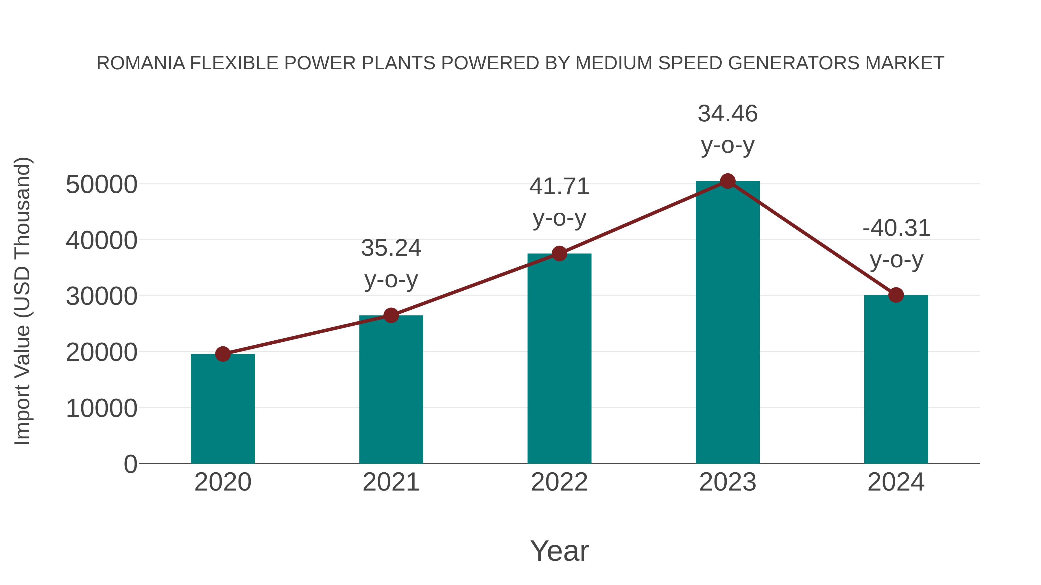  Romania Flexible Power Plants Powered by Medium Speed Generators Market: Import Trend Analysis