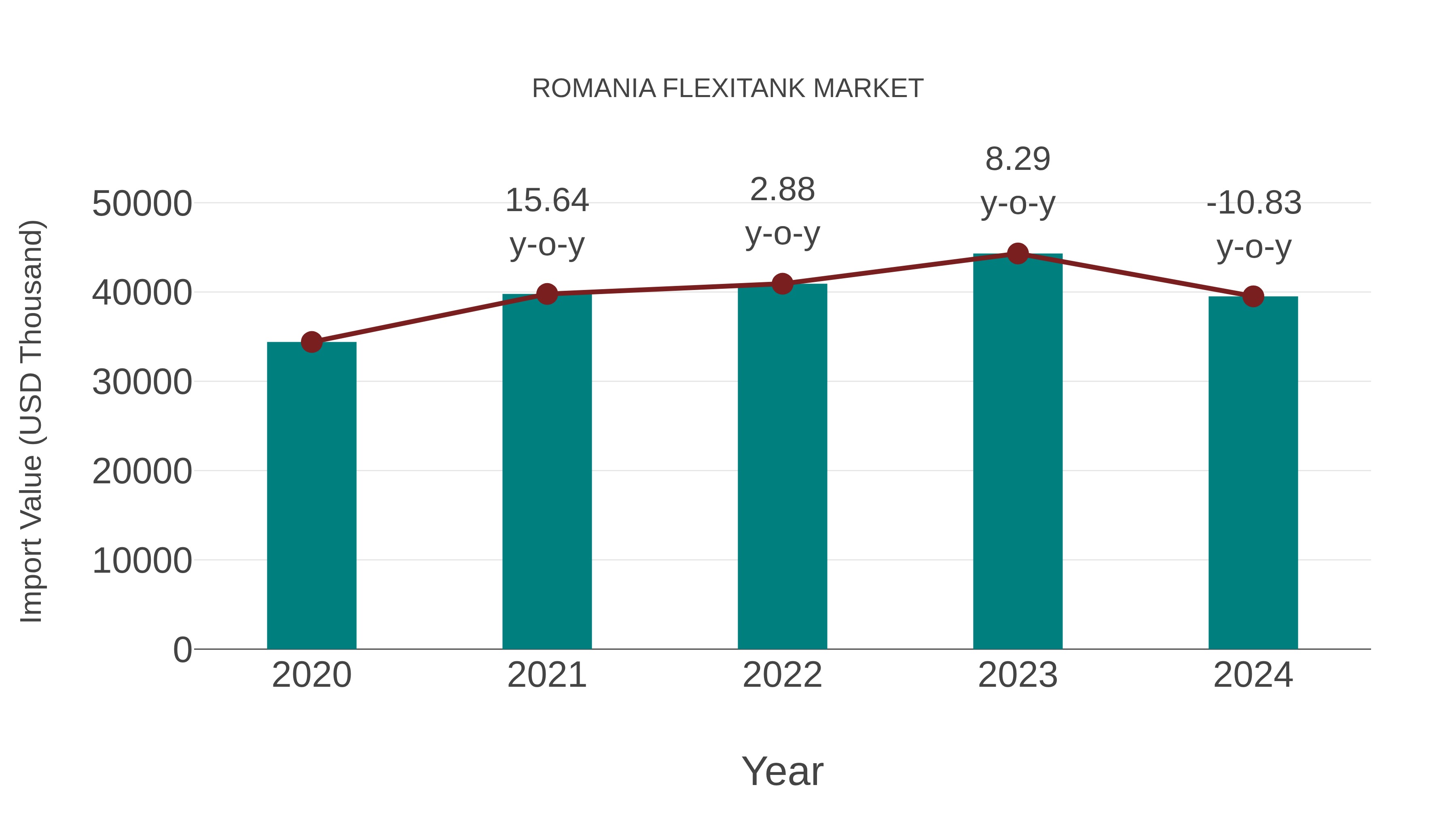  Romania Flexitank Market: Import Trend Analysis