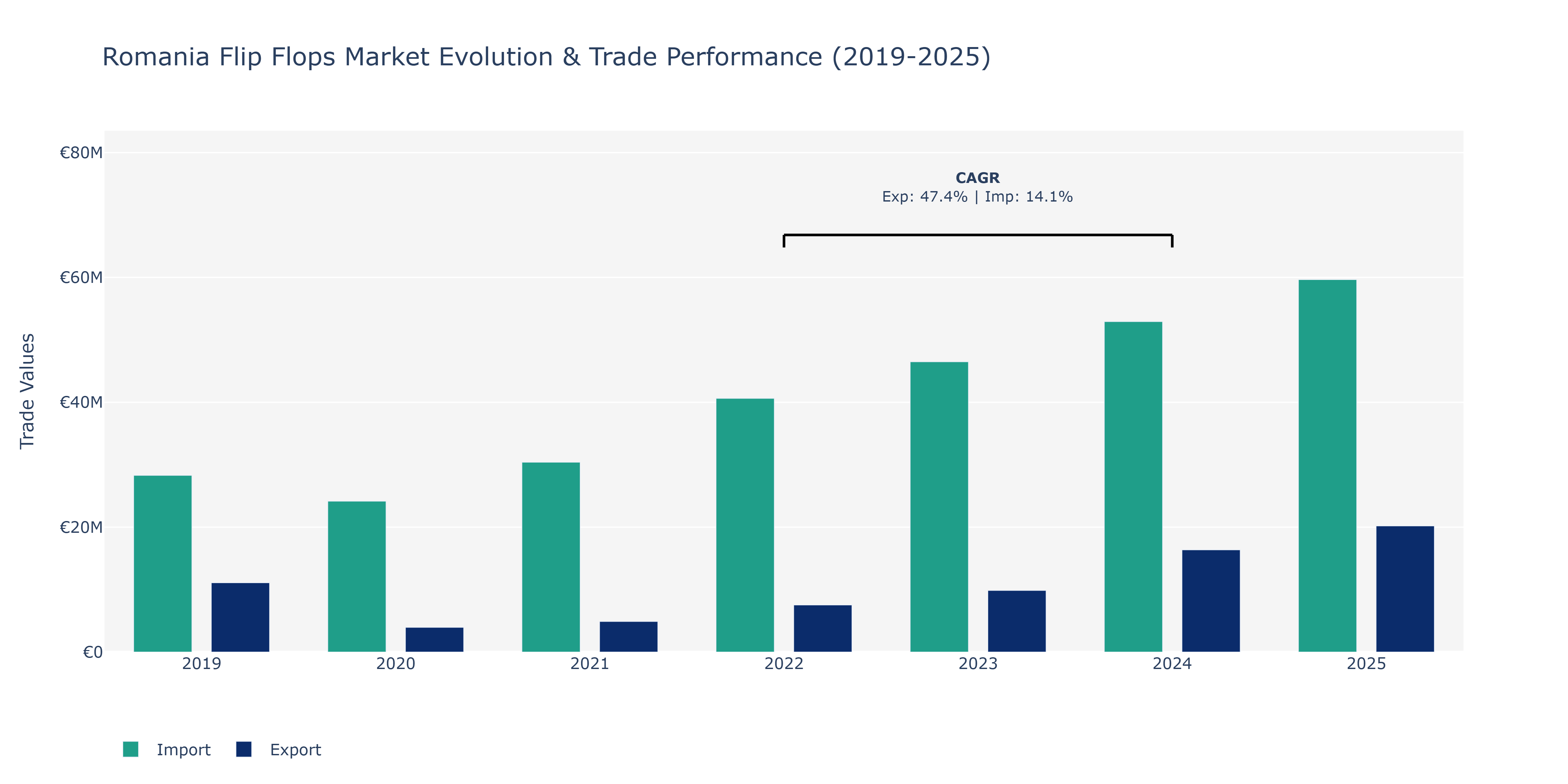 Romania Flip Flops Market: Production & Trade Performance (2019-2025)