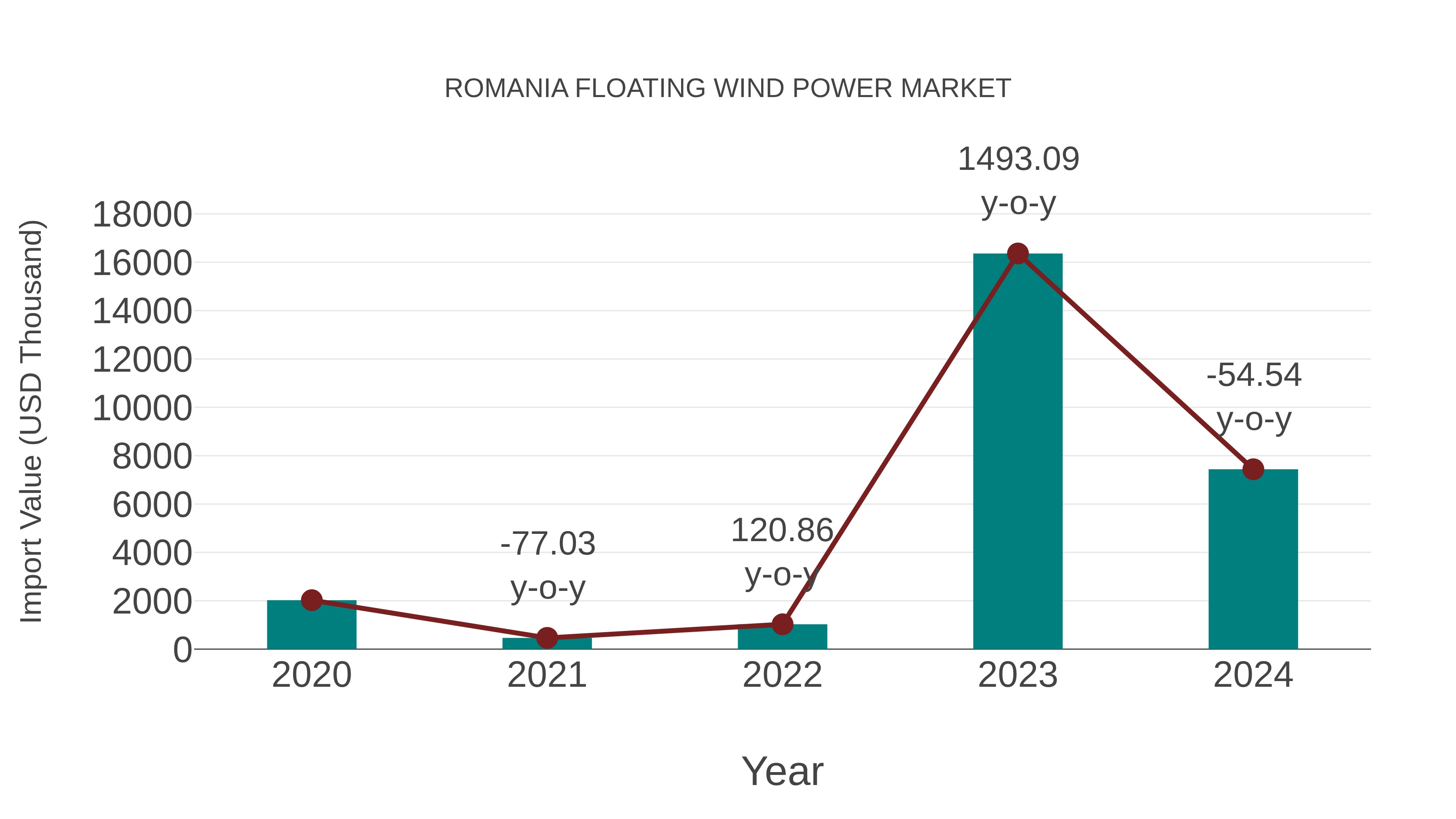 Romania Floating Wind Power Market: Import Trend Analysis