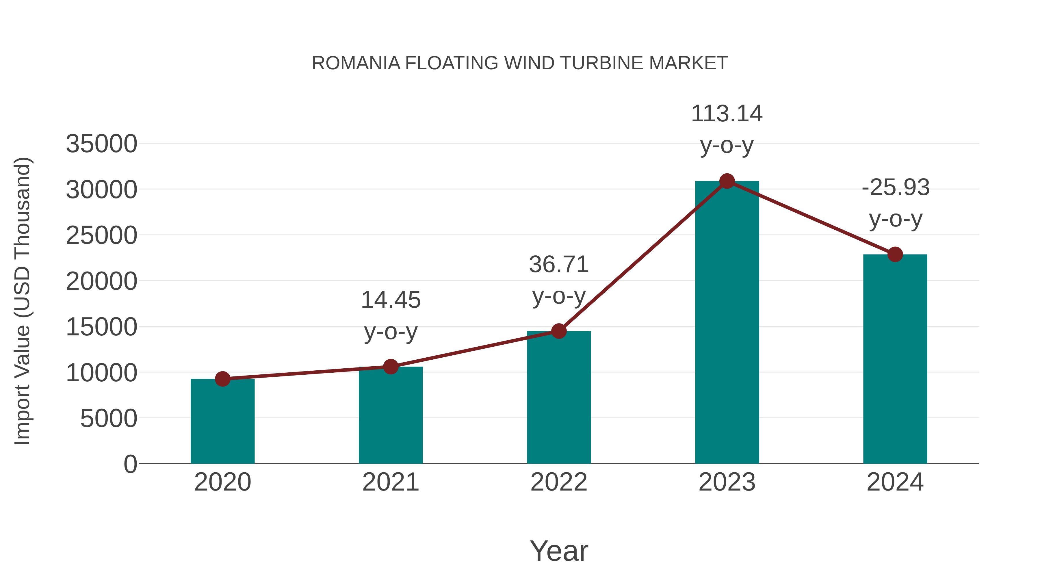 Romania Floating Wind Turbine Market: Import Trend Analysis