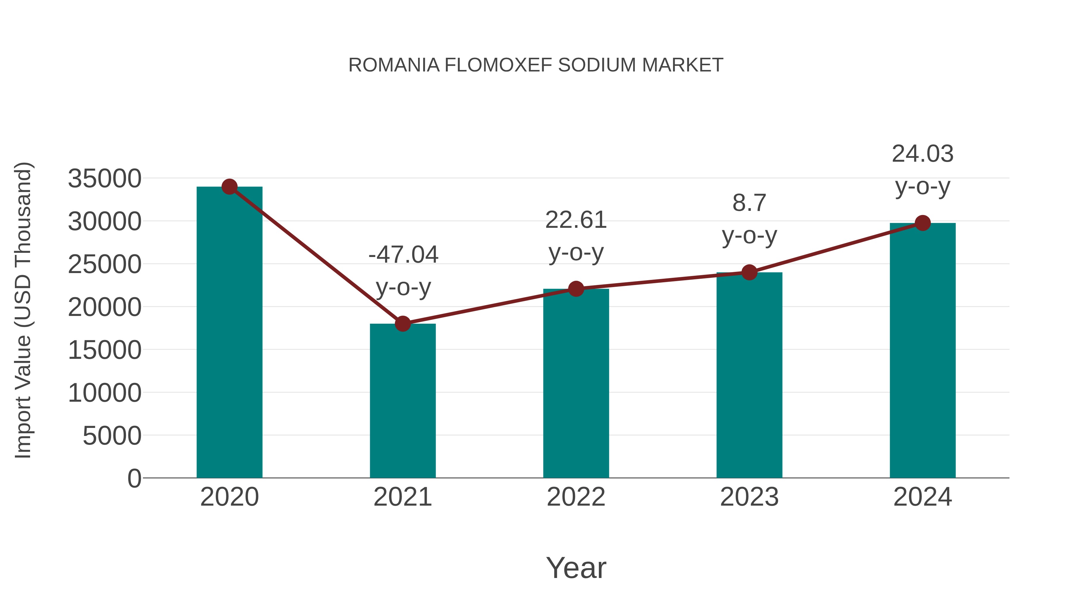  Romania Flomoxef Sodium Market: Import Trend Analysis