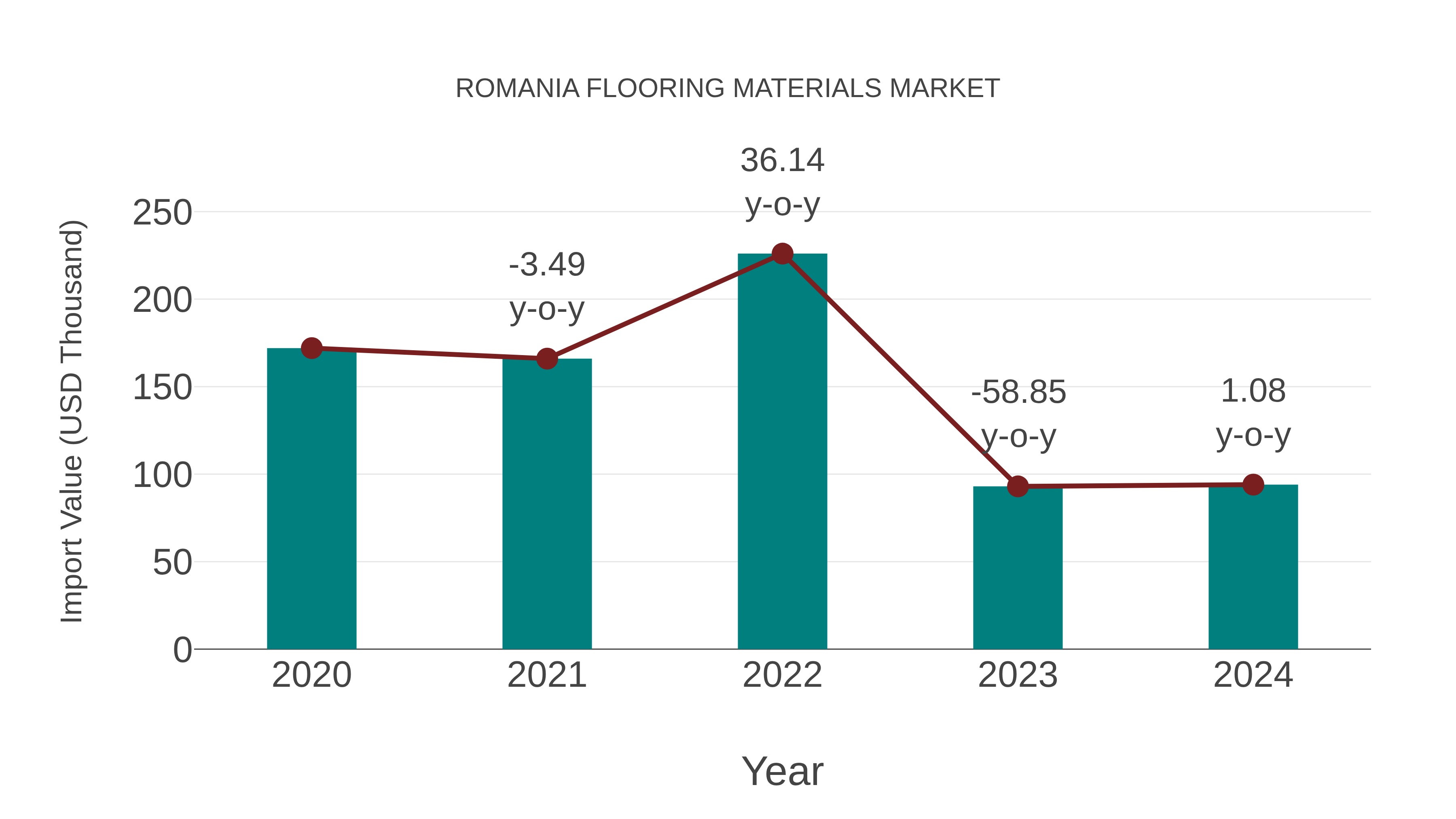 Romania Flooring Materials Market: Import Trend Analysis