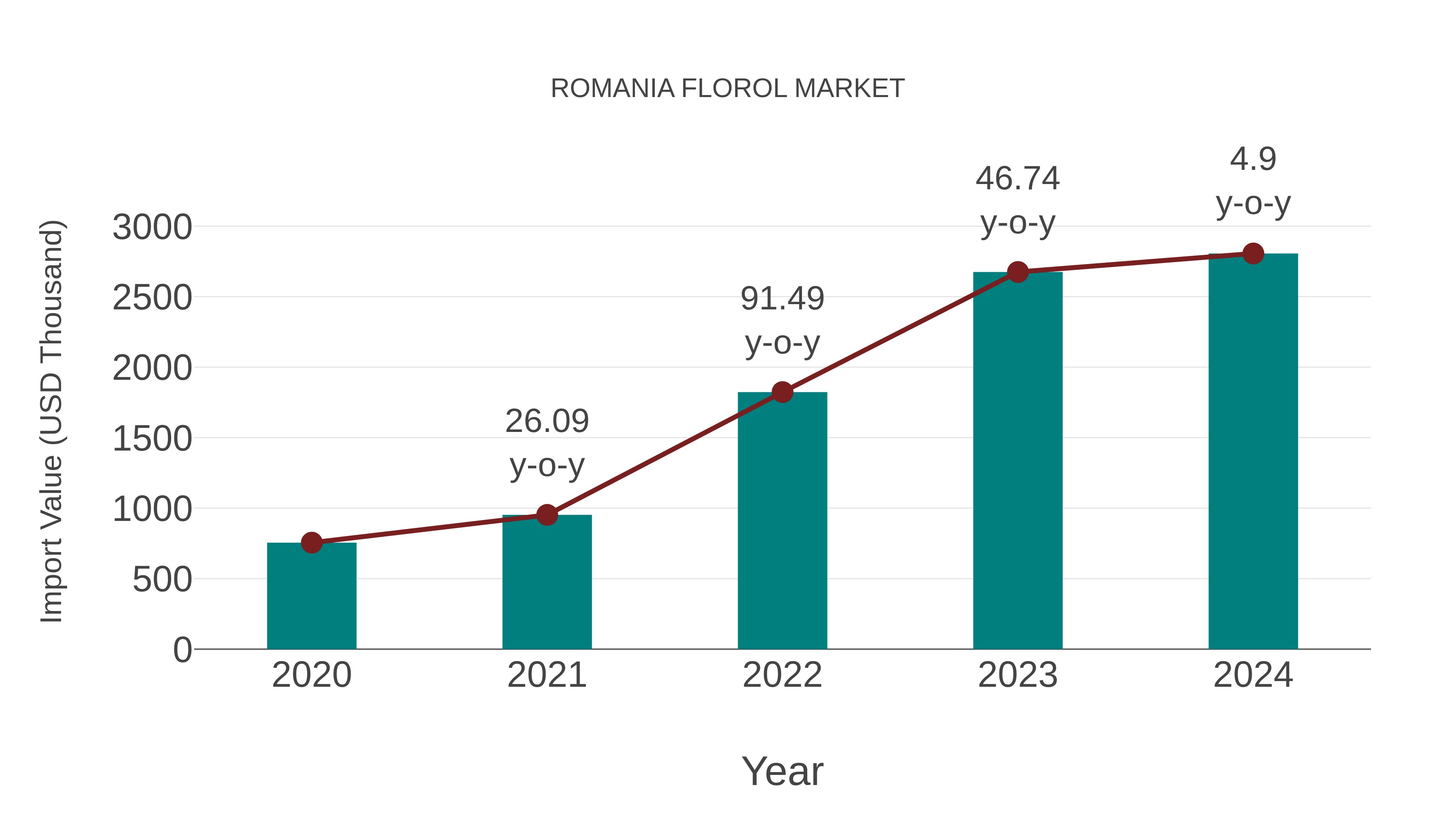  Romania Florol Market: Import Trend Analysis