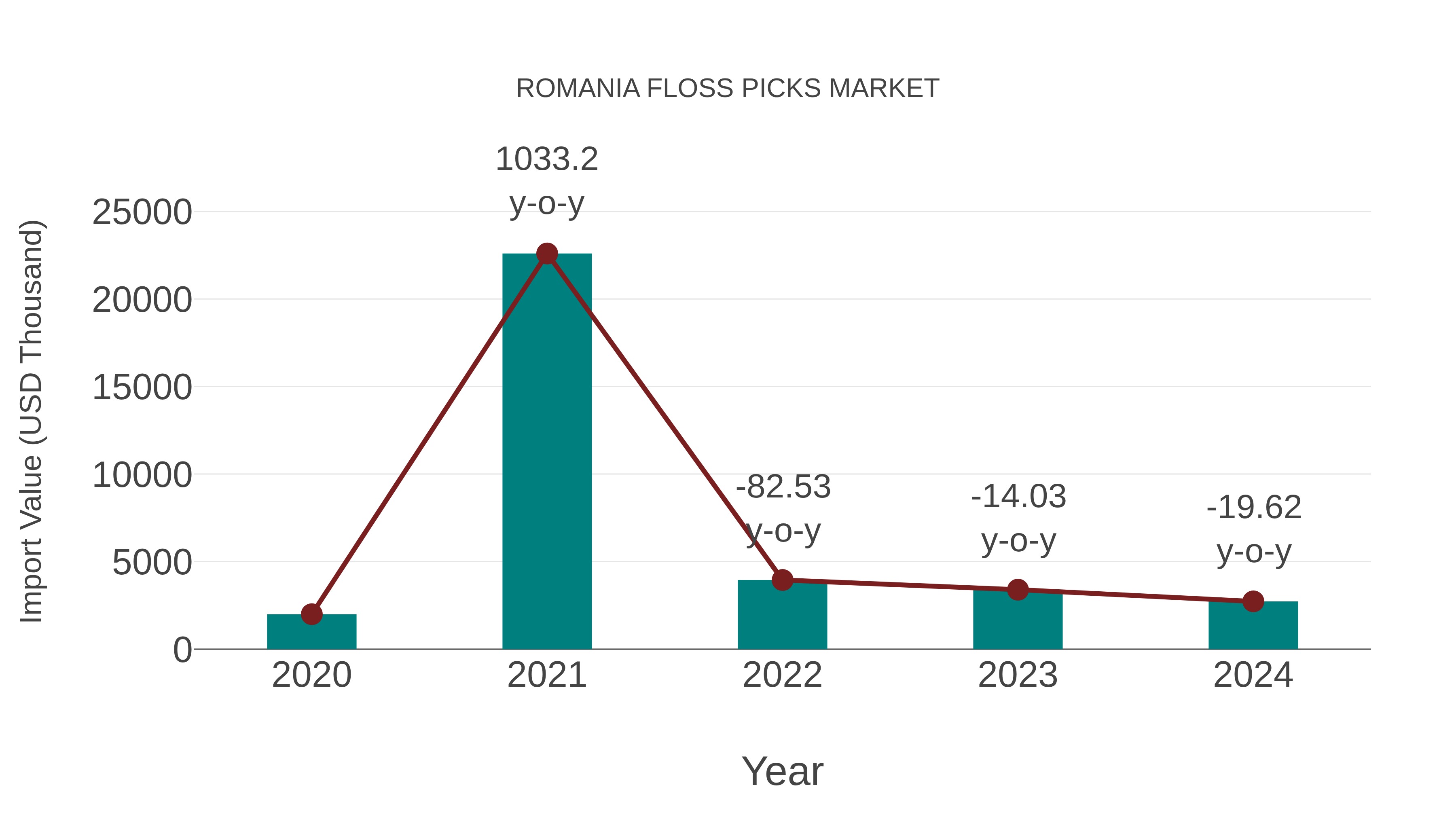  Romania Floss Picks Market: Import Trend Analysis