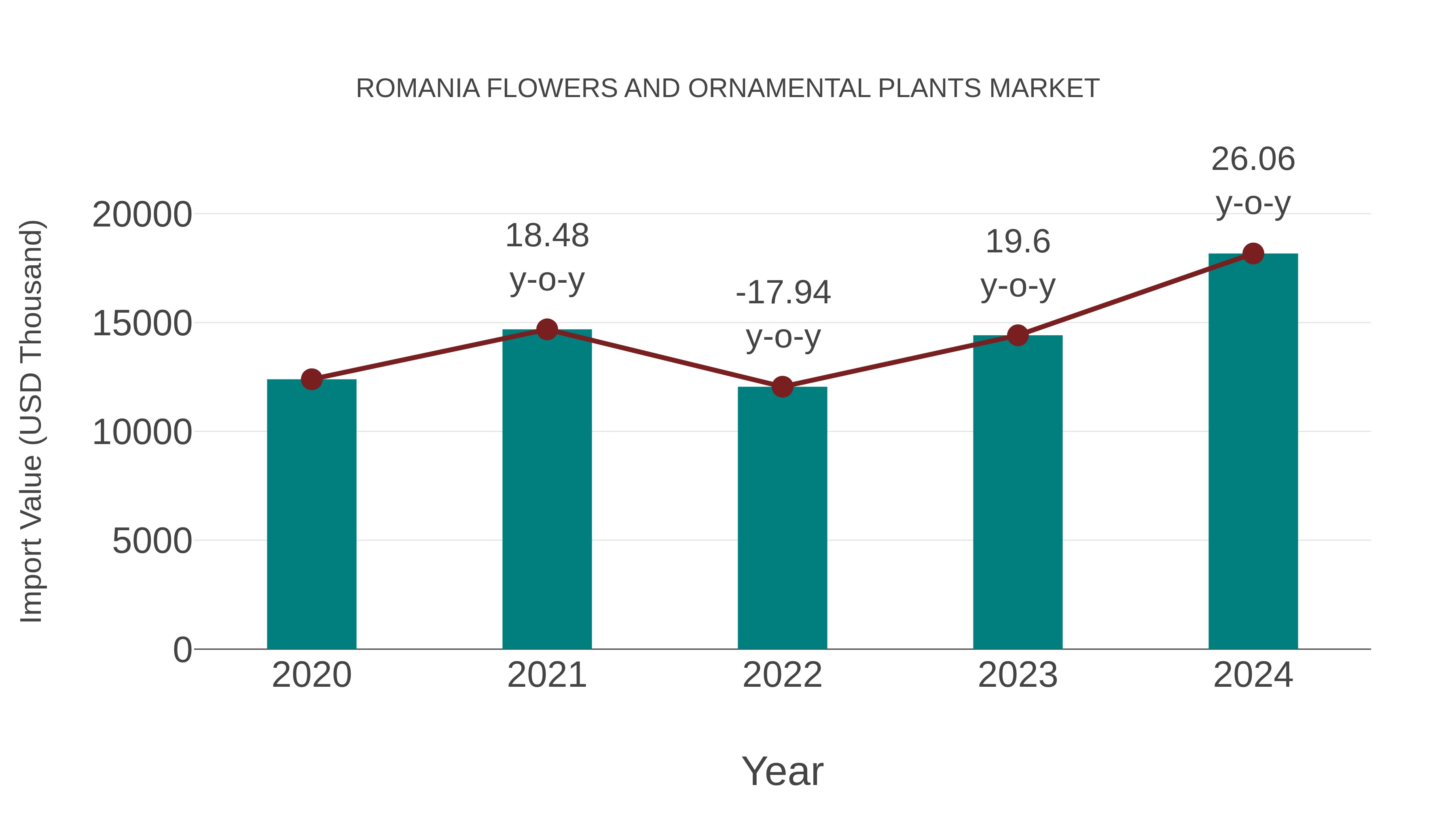 Romania Flowers and Ornamental Plants Market: Import Trend Analysis
