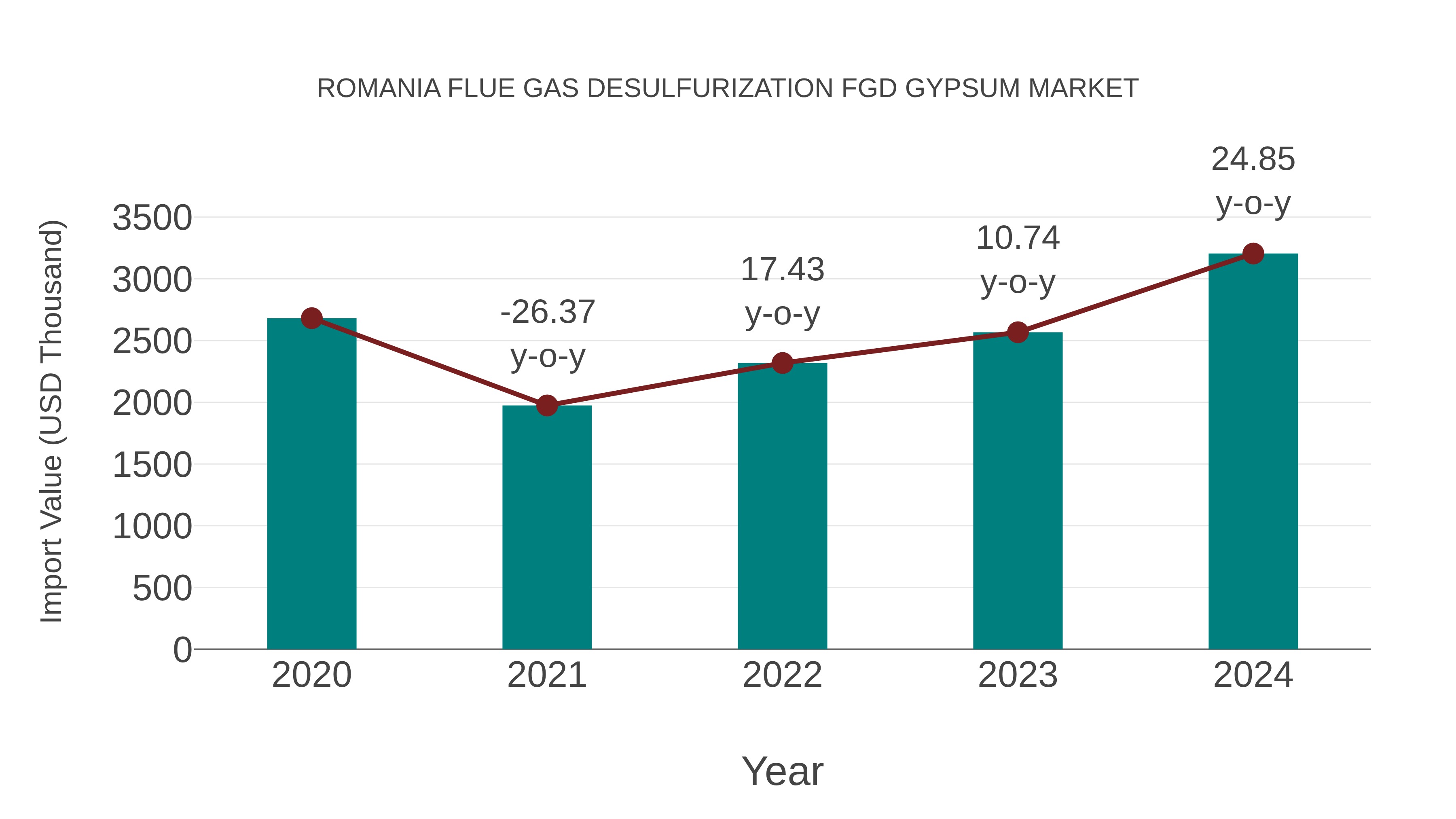 Romania Flue Gas Desulfurization Fgd Gypsum Market: Import Trend Analysis