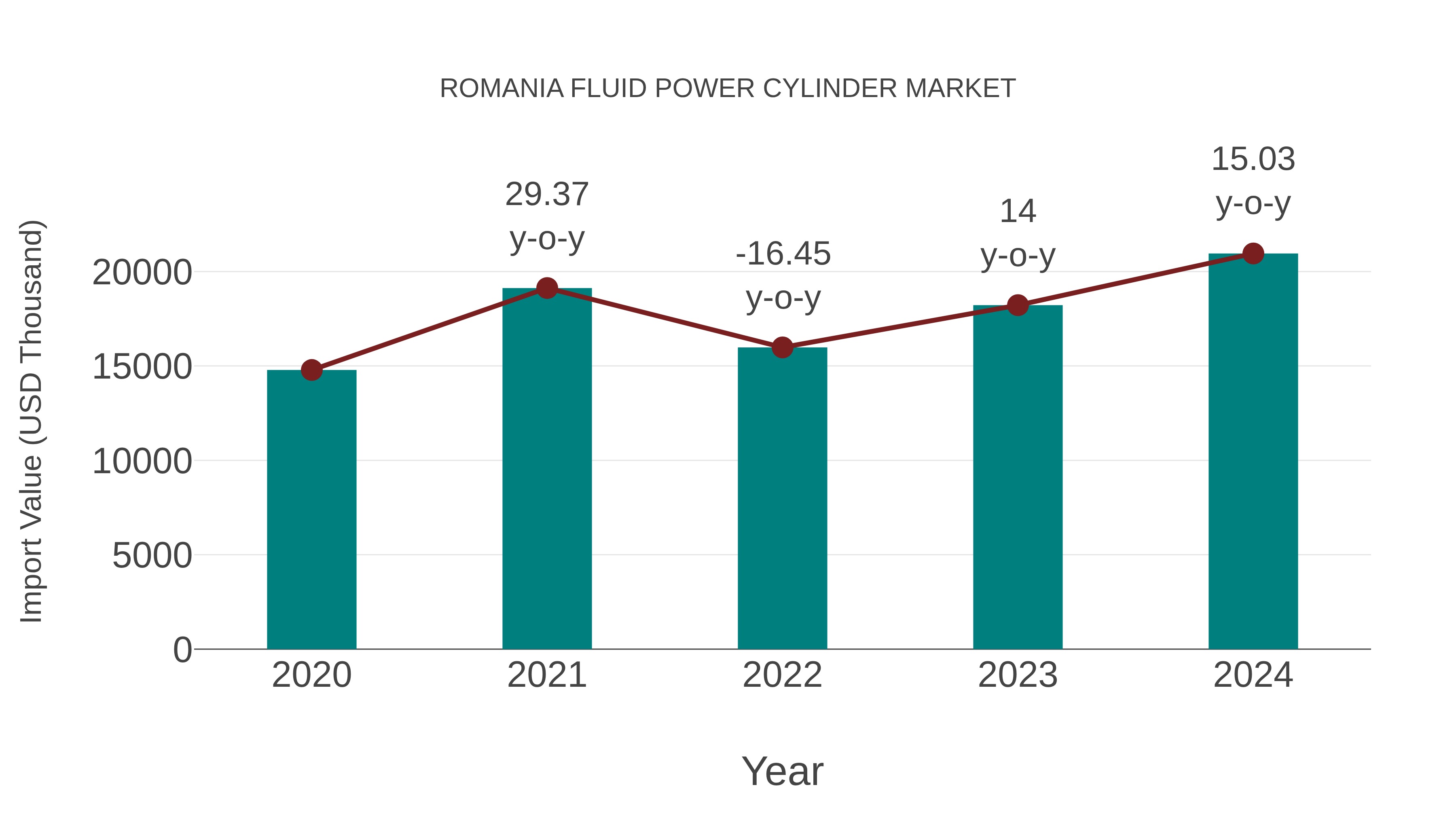  Romania Fluid Power Cylinder Market: Import Trend Analysis
