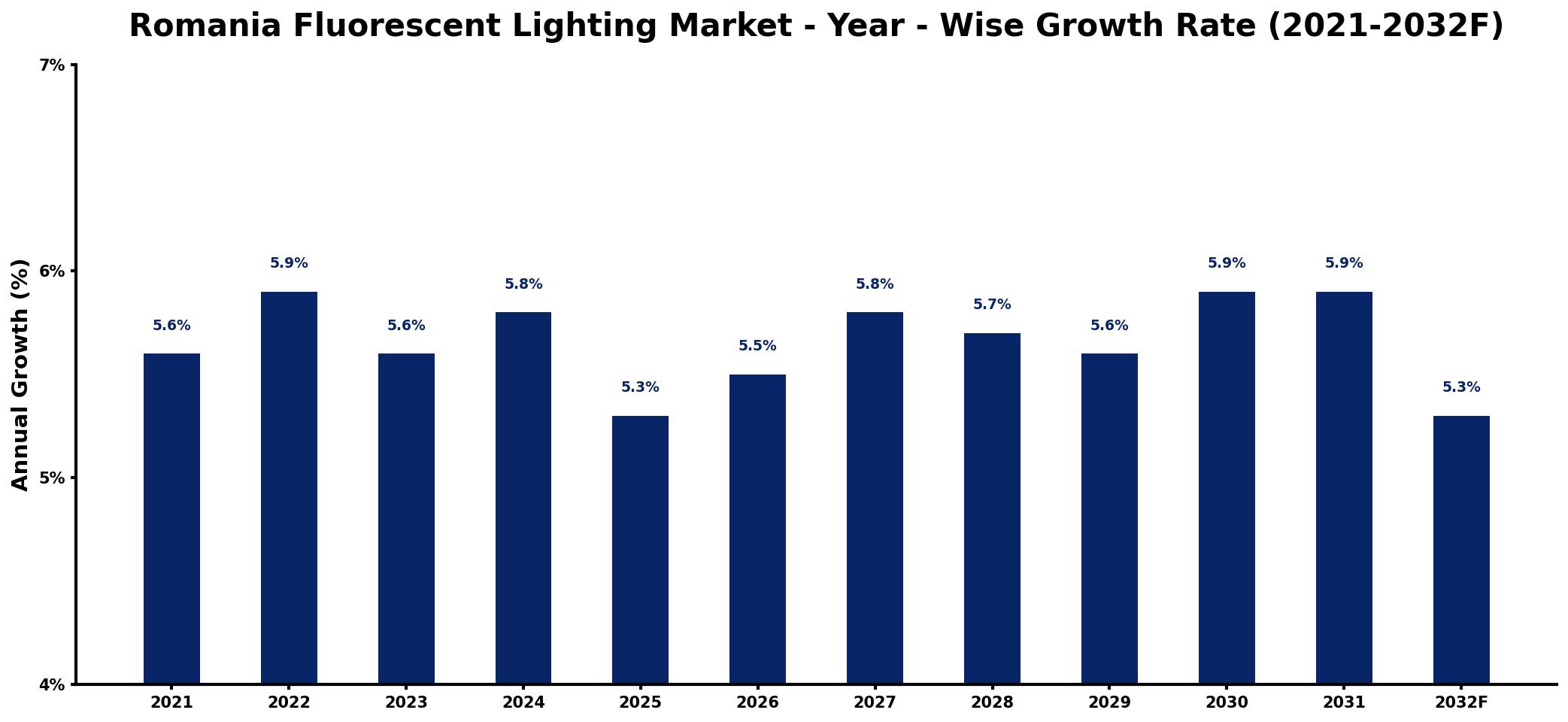 Romania Fluorescent Lighting Market Year-wise Growth Rate and Key Drivers