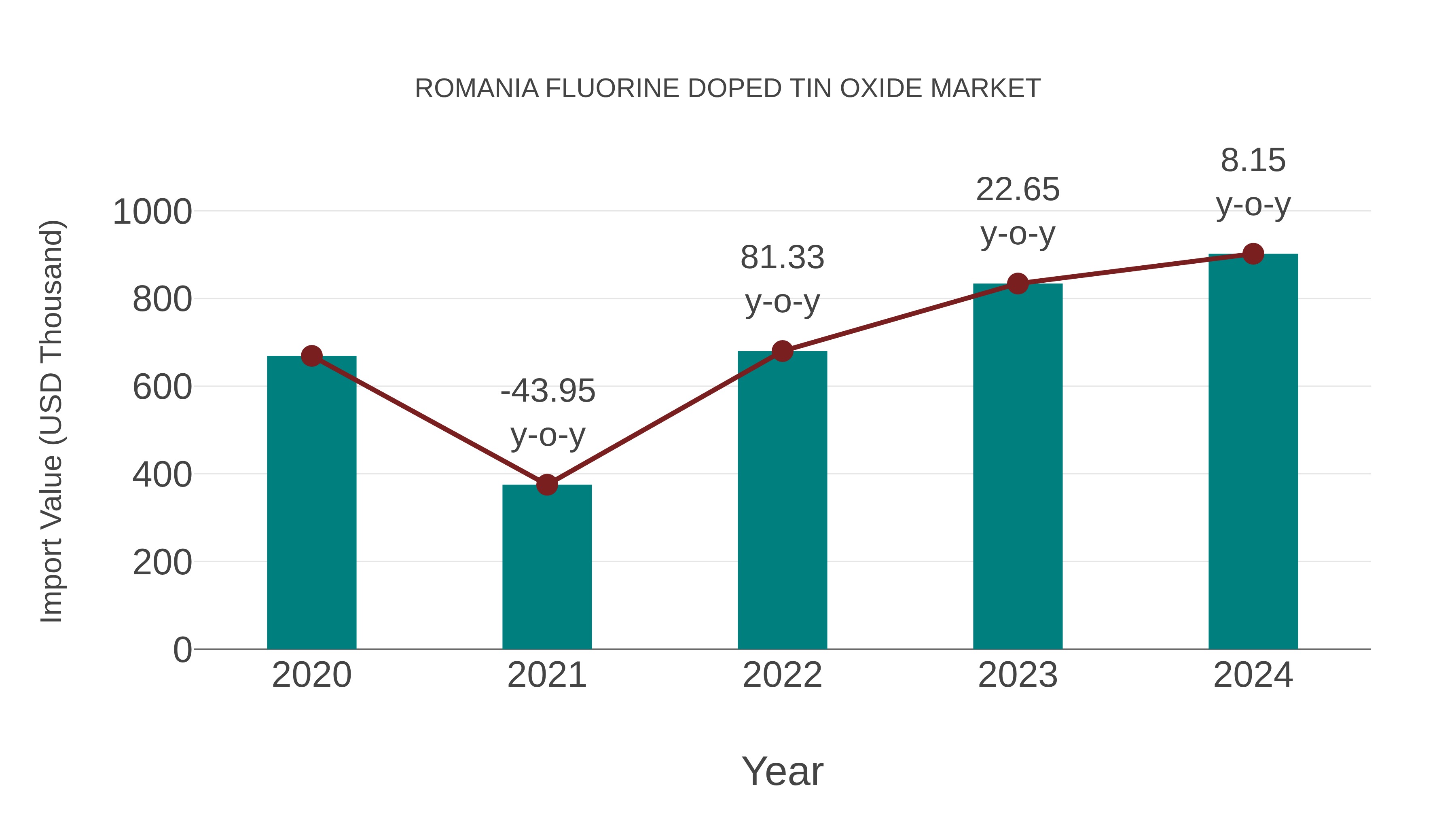  Romania Fluorine Doped Tin Oxide Market: Import Trend Analysis