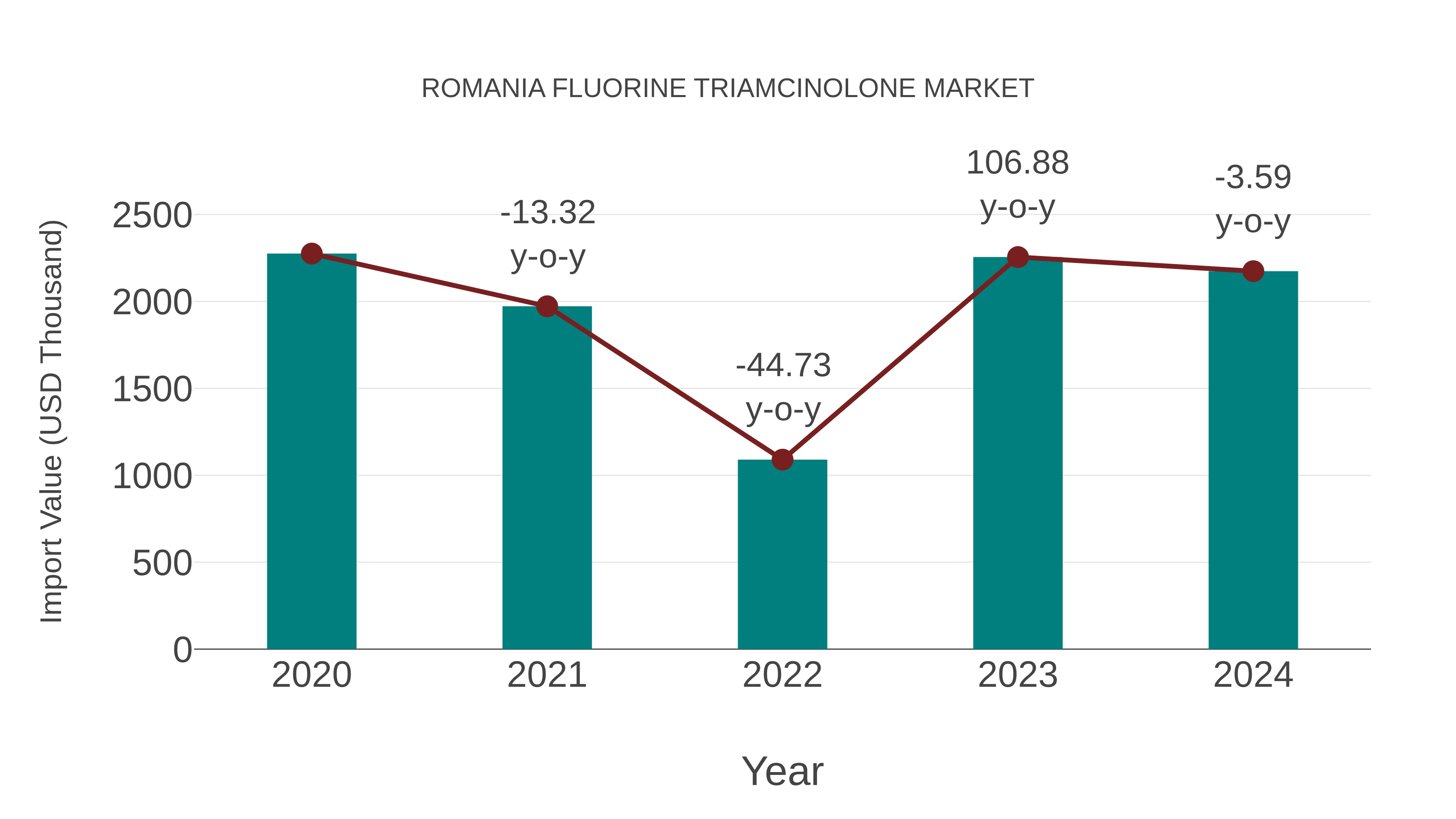  Romania Fluorine Triamcinolone Market: Import Trend Analysis