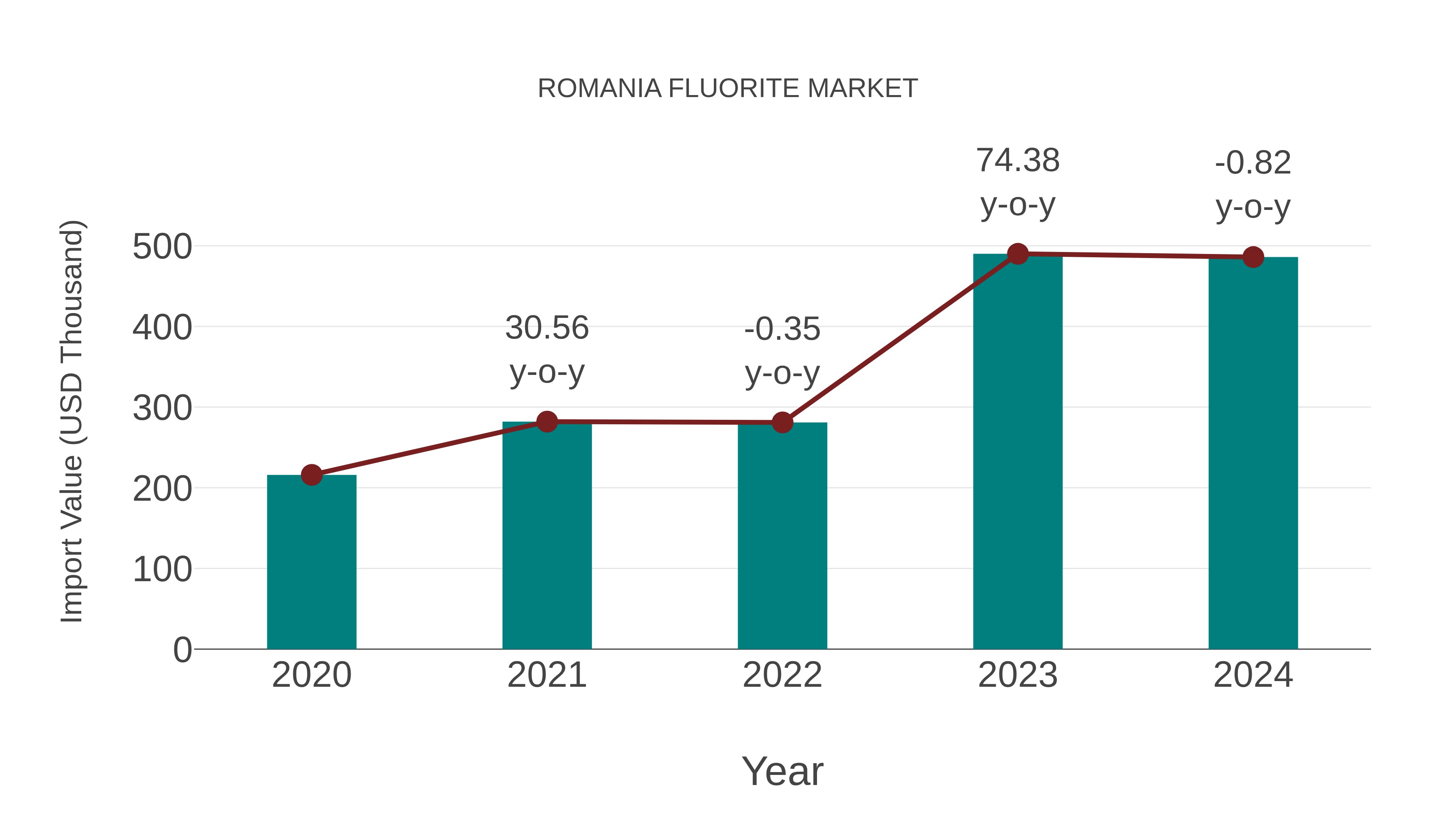  Romania Fluorite Market: Import Trend Analysis